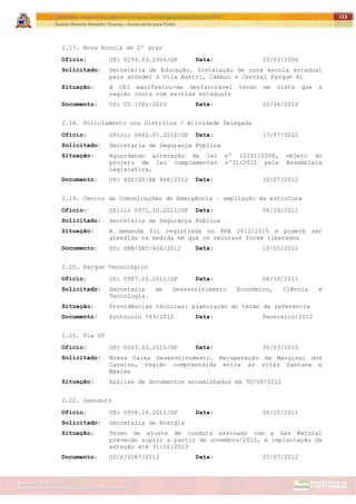 ITAPETININGA TRANSPARENTE, DEMOCRÁTICA E LEGAL: CONTRIBUIÇÃO PARA AS ELEIÇÕES 2012
Gestão Roberto Ramalho Tavares – Governando para Todos
Assessoria de Projetos Especiais e Controle Interno
Secretaria de Gabinete
113
2.17. Nova Escola de 2º grau
Ofício: Ofc 0299.03.2006/GP Data: 23/03/2006
Solicitado: Secretaria de Educação. Instalação de nova escola estadual
para atender a Vila Nastri, Cambuí e Central Parque 4L
Situação: A CEI manifestou-se desfavorável tendo em vista que a
região conta com escolas estaduais
Documento: Ofc CG 1501/2010 Data: 22/06/2010
2.18. Policiamento nos Distritos / Atividade Delegada
Ofício: Ofício 0682.07.2012/GP Data: 17/07/2012
Solicitado: Secretaria de Segurança Pública
Situação: Aguardando alteração da lei nº 10291/2008, objeto do
projeto de lei complementar nº31/2012 pela Assembleia
Legislativa,
Documento: Ofc SSP/GS/AE 868/2012 Data: 30/07/2012
2.19. Centro de Comunicações de Emergência – ampliação da estrutura
Ofício: Ofício 0971.10.2011/GP Data: 06/10/2011
Solicitado: Secretaria de Segurança Pública
Situação: A demanda foi registrada no PPA 2012/2015 e poderá ser
atendida na medida em que os recursos forem liberados
Documento: Ofc GAB/SEC/408/2012 Data: 10/05/2012
2.20. Parque Tecnológico
Ofício: Ofc 0987.10.2011/GP Data: 06/10/2011
Solicitado: Secretaria de Desenvolvimento Econômico, Ciência e
Tecnologia.
Situação: Providências técnicas: elaboração do termo de referencia
Documento: Protocolo 743/2012 Data: Fevereiro/2012
2.21. Via SP
Ofício: Ofc 0263.03.2010/GP Data: 30/03/2010
Solicitado: Nossa Caixa Desenvolvimento. Recuperação da Marginal dos
Cavalos, região compreendida entre as vilas Santana e
Máximo
Situação: Análise de documentos encaminhados em 30/08/2012
2.22. Gasoduto
Ofício: Ofc 0958.10.2011/GP Data: 06/10/2011
Solicitado: Secretaria de Energia
Situação: Termo de ajuste de conduta assinado com a Gás Natural
prevendo suprir a partir de novembro/2012, e implantação da
estação até 31/12/2013
Documento: Of/P/0087/2012 Data: 27/07/2012
 