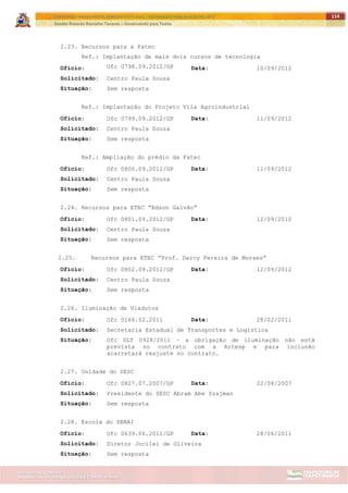 ITAPETININGA TRANSPARENTE, DEMOCRÁTICA E LEGAL: CONTRIBUIÇÃO PARA AS ELEIÇÕES 2012
Gestão Roberto Ramalho Tavares – Governando para Todos
Assessoria de Projetos Especiais e Controle Interno
Secretaria de Gabinete
114
2.23. Recursos para a Fatec
Ref.: Implantação de mais dois cursos de tecnologia
Ofício: Ofc 0798.09.2012/GP Data: 10/09/2012
Solicitado: Centro Paula Souza
Situação: Sem resposta
Ref.: Implantação do Projeto Vila Agroindustrial
Ofício: Ofc 0799.09.2012/GP Data: 11/09/2012
Solicitado: Centro Paula Souza
Situação: Sem resposta
Ref.: Ampliação do prédio da Fatec
Ofício: Ofc 0800.09.2012/GP Data: 11/09/2012
Solicitado: Centro Paula Souza
Situação: Sem resposta
2.24. Recursos para ETEC “Edson Galvão”
Ofício: Ofc 0801.09.2012/GP Data: 12/09/2012
Solicitado: Centro Paula Souza
Situação: Sem resposta
2.25. Recursos para ETEC “Prof. Darcy Pereira de Moraes”
Ofício: Ofc 0802.09.2012/GP Data: 12/09/2012
Solicitado: Centro Paula Souza
Situação: Sem resposta
2.26. Iluminação de Viadutos
Ofício: Ofc 0166.02.2011 Data: 28/02/2011
Solicitado: Secretaria Estadual de Transportes e Logística
Situação: Ofc SLT 0928/2011 – a obrigação de iluminação não está
prevista no contrato com a Artesp e para inclusão
acarretará reajuste no contrato.
2.27. Unidade do SESC
Ofício: Ofc 0827.07.2007/GP Data: 22/08/2007
Solicitado: Presidente do SESC Abram Abe Szajman
Situação: Sem resposta
2.28. Escola do SENAI
Ofício: Ofc 0639.06.2011/GP Data: 28/06/2011
Solicitado: Diretor Jocilei de Oliveira
Situação: Sem resposta
 