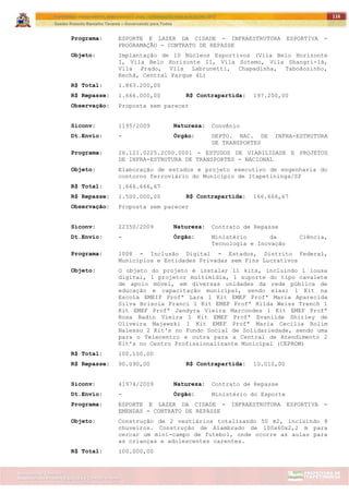 ITAPETININGA TRANSPARENTE, DEMOCRÁTICA E LEGAL: CONTRIBUIÇÃO PARA AS ELEIÇÕES 2012
Gestão Roberto Ramalho Tavares – Governando para Todos
Assessoria de Projetos Especiais e Controle Interno
Secretaria de Gabinete
116
Programa: ESPORTE E LAZER DA CIDADE - INFRAESTRUTURA ESPORTIVA -
PROGRAMAÇÃO - CONTRATO DE REPASSE
Objeto: Implantação de 10 Núcleos Esportivos (Vila Belo Horizonte
I, Vila Belo Horizonte II, Vila Sotemo, Vila Shangri-lá,
Vila Prado, Vila Labrunetti, Chapadinha, Taboãozinho,
Rechã, Central Parque 4L)
R$ Total: 1.863.200,00
R$ Repasse: 1.666.000,00 R$ Contrapartida: 197.200,00
Observação: Proposta sem parecer
Siconv: 1195/2009 Natureza: Convênio
Dt.Envio: - Órgão: DEPTO. NAC. DE INFRA-ESTRUTURA
DE TRANSPORTES
Programa: 26.121.0225.2C00.0001 - ESTUDOS DE VIABILIDADE E PROJETOS
DE INFRA-ESTRUTURA DE TRANSPORTES - NACIONAL
Objeto: Elaboração de estudos e projeto executivo de engenharia do
contorno ferroviário do Município de Itapetininga/SP
R$ Total: 1.666.666,67
R$ Repasse: 1.500.000,00 R$ Contrapartida: 166.666,67
Observação: Proposta sem parecer
Siconv: 22350/2009 Natureza: Contrato de Repasse
Dt.Envio: - Órgão: Ministério da Ciência,
Tecnologia e Inovação
Programa: 1008 - Inclusão Digital - Estados, Distrito Federal,
Municípios e Entidades Privadas sem Fins Lucrativos
Objeto: O objeto do projeto é instalar 11 kits, incluindo 1 lousa
digital, 1 projetor multimídia, 1 suporte do tipo cavalete
de apoio móvel, em diversas unidades da rede pública de
educação e capacitação municipal, sendo elas; 1 Kit na
Escola EMEIF Profª Lara 1 Kit EMEF Profª Maria Aparecida
Silva Brisola Franci 1 Kit EMEF Profª Hilda Weiss Trench 1
Kit EMEF Profª Jandyra Vieira Marcondes 1 Kit EMEF Profª
Rosa Badin Vieira 1 Kit EMEF Profª Evanilde Shirley de
Oliveira Majewski 1 Kit EMEF Profª Maria Cecília Rolim
Nalesso 2 Kit's no Fundo Social de Solidariedade, sendo uma
para o Telecentro e outra para a Central de Atendimento 2
Kit's no Centro Profissionalizante Municipal (CEPROM)
R$ Total: 100.100.00
R$ Repasse: 90.090,00 R$ Contrapartida: 10.010,00
Siconv: 41974/2009 Natureza: Contrato de Repasse
Dt.Envio: - Órgão: Ministério do Esporte
Programa: ESPORTE E LAZER DA CIDADE - INFRAESTRUTURA ESPORTIVA -
EMENDAS - CONTRATO DE REPASSE
Objeto: Construção de 2 vestiários totalizando 50 m2, incluindo 8
chuveiros. Construção de Alambrado de 100x60x2,2 m para
cercar um mini-campo de futebol, onde ocorre as aulas para
as crianças e adolescentes carentes.
R$ Total: 100.000,00
 