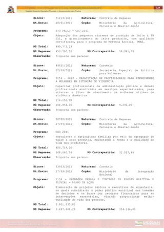 ITAPETININGA TRANSPARENTE, DEMOCRÁTICA E LEGAL: CONTRIBUIÇÃO PARA AS ELEIÇÕES 2012
Gestão Roberto Ramalho Tavares – Governando para Todos
Assessoria de Projetos Especiais e Controle Interno
Secretaria de Gabinete
124
Siconv: 31219/2011 Natureza: Contrato de Repasse
Dt.Envio: 20/01/2011 Órgão: Ministério da Agricultura,
Pecuária e Abastecimento
Programa: S?O PAULO - OGU 2011
Objeto: Adequação dos pequenos sistemas de produção de leite à IN
051, e direcionamento do leite produzido, com qualidade
certificado, para o programa de Merenda Escolar, PNAE.
R$ Total: 499.772,28
R$ Repasse: 459.790,50 R$ Contrapartida: 39.981,78
Observação: Proposta sem parecer
Siconv: 49021/2011 Natureza: Convênio
Dt.Envio: 02/09/2011 Órgão: Secretaria Especial de Política
para Mulheres
Programa: 0156 - 6812 - CAPACITAÇÃO DE PROFISSIONAIS PARA ATENDIMENTO
A MULHERES EM SITUAÇÃO DE VIOLÊNCIA
Objeto: Capacitar profissionais da administração pública e demais
profissionais envolvidos em serviços especializados, para
otimizar o fluxo de atendimento às mulheres vítimas de
violência doméstica.
R$ Total: 116.150,00
R$ Repasse: 106.858,00 R$ Contrapartida: 9.292,00
Observação: Proposta sem parecer
Siconv: 52700/2011 Natureza: Contrato de Repasse
Dt.Envio: 27/09/2011 Órgão: Ministério da Agricultura,
Pecuária e Abastecimento
Programa: OGU 2011
Objeto: Fortalecer a agricultura familiar por meio da agregação de
valor a seus produtos, melhorando a renda e a qualidade de
vida dos produtores.
R$ Total: 400.718,00
R$ Repasse: 368.660,56 R$ Contrapartida: 32.057,44
Observação: Proposta sem parecer
Siconv: 53953/2011 Natureza: Convênio
Dt.Envio: 27/09/2011 Órgão: Ministério da Integração
Nacional
Programa: 1138 - DRENAGEM URBANA E CONTROLE DE EROSÃO MARÍTIMA E
FLUVIAL - PLANO DE AÇÃO
Objeto: Elaboração de projetos básicos e executivos de engenharia,
os quais subsidiarão o poder público municipal nas tomadas
de decisões e na busca por recursos financeiros para as
intervenções necessárias, visando proporcionar melhor
qualidade de vida das pessoas.
R$ Total: 3.801.835,00
R$ Repasse: 3.497.688,20 R$ Contrapartida: 304.146,80
 