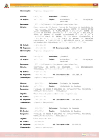 ITAPETININGA TRANSPARENTE, DEMOCRÁTICA E LEGAL: CONTRIBUIÇÃO PARA AS ELEIÇÕES 2012
Gestão Roberto Ramalho Tavares – Governando para Todos
Assessoria de Projetos Especiais e Controle Interno
Secretaria de Gabinete
125
Observação: Proposta sem parecer
Siconv: 68625/2011 Natureza: Convênio
Dt.Envio: 30/11/2011 Órgão: Ministério da Integração
Nacional
Programa: 1027 - PREVENCAO E PREPARACAO PARA DESASTRES
Objeto: Construções de 06 (seis) Pontes de Concreto no Município de
Itapetininga, conforme segue abaixo: PONTE DO BAIRRO CAMPO
LARGO COORDENADA: N 7.371.733,00 E 202.186,00 PONTE DO
BAIRRO DA ROCINHA COORDENADA: N 7.404.296,00 E 801.213,00
PONTE DO BAIRRO DA VARZEA COORDENADA: N 7.368.757,00 E
792.054,00 PONTE DO BAIRRO DO SÃO BENTO Coordenada: N
7.375.968,00 E 797.577,00 PONTE DO BAIRRO DO SABIAÚNA
COORDENADA: N 7.401.913,00 E 197.196,00 PONTE DO DISTRITO
DO GRAMADINHO COORDENADA: N 7.375.968,00 E 797.577,00
R$ Total: 1.626.661,30
R$ Repasse: 1.496.183,80 R$ Contrapartida: 130.477,50
Observação: Proposta sem parecer
Siconv: 686738/2011 Natureza: Convênio
Dt.Envio: 30/11/2011 Órgão: Ministério da Integração
Nacional
Programa: 1027 - PREVENCAO E PREPARACAO PARA DESASTRES
Objeto: CONSTRUÇÃO DE PONTE DE CONCRETO - RIO ITAPETININGA
COORDENADA: N 7.384.332,00 E 795.459,00
R$ Total: 2.048.415,00
R$ Repasse: 1.882.765,86 R$ Contrapartida: 165.649,14
Observação: Proposta sem parecer
Siconv: 10046/2012 Natureza: Contrato de Repasse
Dt.Envio: 30/11/2011 Órgão: Ministério do Turismo
Programa: PROGRAMA DE APOIO A PROJETOS DE INFRAESTRUTURA TURÍSTICA -
CONTRATO DE REPASSE - PROGRAMAÇÃO
Objeto: Construção da ponte sobre o Rio Itapetininga.
R$ Total: 2.048.415,00
R$ Repasse: 1.884.541,80 R$ Contrapartida: 163.873,20
Observação: Proposta sem parecer
Siconv: 10098/2012 Natureza: Contrato de Repasse
Dt.Envio: 30/03/2012 Órgão: Ministério do Turismo
Programa: PROGRAMA DE APOIO A PROJETOS DE INFRAESTRUTURA TURÍSTICA -
CONTRATO DE REPASSE - PROGRAMAÇÃO
Objeto: Construção de Portal
R$ Total: 250.000,00
R$ Repasse: 230.000,00 R$ Contrapartida: 20.000,00
Observação: Proposta sem parecer
 