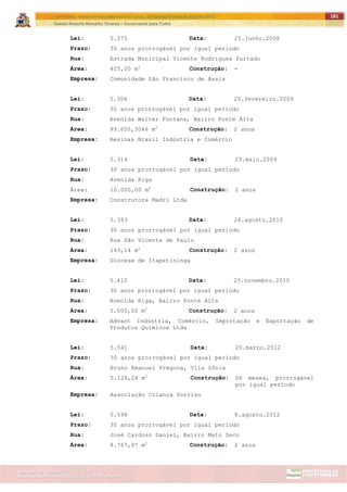 ITAPETININGA TRANSPARENTE, DEMOCRÁTICA E LEGAL: CONTRIBUIÇÃO PARA AS ELEIÇÕES 2012
Gestão Roberto Ramalho Tavares – Governando para Todos
Assessoria de Projetos Especiais e Controle Interno
Secretaria de Gabinete
181
Lei: 5.275 Data: 25.junho.2008
Prazo: 30 anos prorrogável por igual período
Rua: Estrada Municipal Vicente Rodrigues Furtado
Área: 405,00 m2
Construção: -
Empresa: Comunidade São Francisco de Assis
Lei: 5.306 Data: 20.fevereiro.2009
Prazo: 30 anos prorrogável por igual período
Rua: Avenida Walter Fontana, Bairro Ponte Alta
Área: 99.650,3046 m2
Construção: 2 anos
Empresa: Resinas Brasil Indústria e Comércio
Lei: 5.314 Data: 29.maio.2009
Prazo: 30 anos prorrogável por igual período
Rua: Avenida Riga
Área: 10.000,00 m2
Construção: 2 anos
Empresa: Construtora Madri Ltda
Lei: 5.393 Data: 26.agosto.2010
Prazo: 30 anos prorrogável por igual período
Rua: Rua São Vicente de Paulo
Área: 143,14 m2
Construção: 2 anos
Empresa: Diocese de Itapetininga
Lei: 5.410 Data: 25.novembro.2010
Prazo: 30 anos prorrogável por igual período
Rua: Avenida Riga, Bairro Ponte Alta
Área: 5.000,00 m2
Construção: 2 anos
Empresa: Advant Indústria, Comércio, Importação e Exportação de
Produtos Químicos Ltda
Lei: 5.541 Data: 20.março.2012
Prazo: 30 anos prorrogável por igual período
Rua: Bruno Emanuel Fregona, Vila Sônia
Área: 5.128,24 m2
Construção: 06 meses, prorrogável
por igual período
Empresa: Associação Criança Sorriso
Lei: 5.598 Data: 8.agosto.2012
Prazo: 30 anos prorrogável por igual período
Rua: José Cardoso Daniel, Bairro Mato Seco
Área: 8.767,97 m2
Construção: 2 anos
 