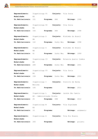 ITAPETININGA TRANSPARENTE, DEMOCRÁTICA E LEGAL: CONTRIBUIÇÃO PARA AS ELEIÇÕES 2012
Gestão Roberto Ramalho Tavares – Governando para Todos
Assessoria de Projetos Especiais e Controle Interno
Secretaria de Gabinete
187
Empreendimento: Itapetininga F1 Conjunto: Vila Sonia
Modalidade: EG
Un.Habitacionais: 101 Programa: SH4 Entrega: 1996
Empreendimento: Itapetininga F2 Conjunto: Vila Sonia
Modalidade: EG
Un.Habitacionais: 160 Programa: SH4 Entrega: 1998
Empreendimento: Itapetininga G Conjunto: Nishimbo do Brasil
Modalidade: HA
Un.Habitacionais: 142 Programa: Sonho Meu Entrega: 1998
Empreendimento: Itapetininga G Conjunto: Nishimbo do Brasil
Modalidade: HA
Un.Habitacionais: 81 Programa: Sonho Meu Entrega: 1999
Empreendimento: Itapetininga C3 Conjunto: Estancia Quatro Irmãos
Modalidade: EG
Un.Habitacionais: 288 Programa: Sonho Meu Entrega: 2001
Empreendimento: Itapetininga F3 Conjunto: Vila Sonia
Modalidade: EG
Un.Habitacionais: 158 Programa: Sonho Meu Entrega: 2001
Empreendimento: Itapetininga I Conjunto: Distrito de Recha
Modalidade: Mutirão
Un.Habitacionais: 100 Programa: Entrega: 2011
Empreendimento: Itapetininga L Conjunto: Jardim São Camilo
Modalidade: AD – Administração Direta
Un.Habitacionais: 25 Programa: PPM Entrega: 2012
Empreendimento: Itapetininga M Conjunto: Vila Dignidade
Modalidade: EG
Un.Habitacionais: 16 Programa: Entrega: andamento
Empreendimento: Itapetininga H Conjunto: Vila Rio Branco
Modalidade:
Un.Habitacionais: 200 Programa: Entrega: projeto
 