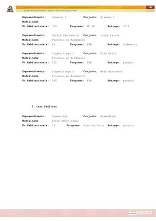ITAPETININGA TRANSPARENTE, DEMOCRÁTICA E LEGAL: CONTRIBUIÇÃO PARA AS ELEIÇÕES 2012
Gestão Roberto Ramalho Tavares – Governando para Todos
Assessoria de Projetos Especiais e Controle Interno
Secretaria de Gabinete
189
Empreendimento: Gramado I Conjunto: Gramado I
Modalidade:
Un.Habitacionais: 359 Programa: MC MV Entrega: 2011
Empreendimento: Jardim São Camilo Conjunto: Lotes Vazios
Modalidade: Processo em Andamento
Un.Habitacionais: 48 Programa: FAR Entrega: andamento
Empreendimento: Itapetininga J Conjunto: Vila Celia
Modalidade: Processo em Andamento
Un.Habitacionais: 120 Programa: FAR Entrega: projeto
Empreendimento: Itapetininga X Conjunto: Belo Horizonte
Modalidade: Processo em Andamento
Un.Habitacionais: 190 Programa: FAR Entrega: projeto
5. Casa Paulista
Empreendimento: Gramadinho Conjunto: Gramadinho
Modalidade: Lotes Urbanizados
Un.Habitacionais: 75 Programa: Casa Paulista Entrega: projeto
 