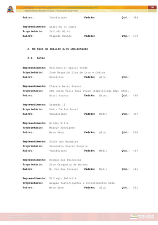 ITAPETININGA TRANSPARENTE, DEMOCRÁTICA E LEGAL: CONTRIBUIÇÃO PARA AS ELEIÇÕES 2012
Gestão Roberto Ramalho Tavares – Governando para Todos
Assessoria de Projetos Especiais e Controle Interno
Secretaria de Gabinete
193
Bairro: Taboãozinho Padrão: Qtd.: 384
Empreendimento: Giardino Di Capri
Proprietário: Zelindo Olivi
Bairro: Chapada Grande Padrão: Qtd.: 679
2. Em fase de análise e/ou implantação
2.1. Lotes
Empreendimento: Residencial Spazio Verde
Proprietário: José Reynaldo Gios de Lara e Outros
Bairro: Bancários Padrão: Alto Qtd.:
Empreendimento: Chácara Barro Branco
Proprietário: SPE Union Ville Real State Itapetininga Emp. Imob.
Bairro: Barro Branco Padrão: Baixo Qtd.: 480
Empreendimento: Gramado II
Proprietário: Pedro Carlos Rovai
Bairro: Taboãozinho Padrão: Médio Qtd.: 367
Empreendimento: Golden Ville
Proprietário: Moacyr Rodrigues
Bairro: Mato Seco Padrão: Alto Qtd.: 800
Empreendimento: Solar dos Hungrias
Proprietário: Zecaborba Soares Hungria
Bairro: Taboãozinho Padrão: Médio Qtd.: 467
Empreendimento: Bosque das Peineiras
Proprietário: Dino Cerqueira de Moraes
Bairro: N. Sra Bom Sucesso Padrão: Médio Qtd.: 446
Empreendimento: Villagio Felicitá
Proprietário: Arapin Participações e Investimentos Ltda
Bairro: Mato Seco Padrão: Alto Qtd.: 592
 