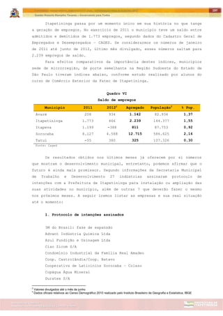 ITAPETININGA TRANSPARENTE, DEMOCRÁTICA E LEGAL: CONTRIBUIÇÃO PARA AS ELEIÇÕES 2012
Gestão Roberto Ramalho Tavares – Governando para Todos
Assessoria de Projetos Especiais e Controle Interno
Secretaria de Gabinete
197
Itapetininga passa por um momento único em sua história no que tange
a geração de empregos. No exercício de 2011 o município teve um saldo entre
admitidos e demitidos de 1.773 empregos, segundo dados do Cadastro Geral de
Empregados e Desempregados – CAGED. Se considerarmos os números de janeiro
de 2011 até junho de 2012, último mês divulgado, esses números saltam para
2.239 empregos de saldo.
Para efeitos comparativos da importância destes índices, municípios
sede de microrregião, de porte semelhante na Região Sudoeste do Estado de
São Paulo tiveram índices abaixo, conforme estudo realizado por alunos do
curso de Comércio Exterior da Fatec de Itapetininga.
Quadro VI
Saldo de empregos
Município 2011 20122
Agregado População3
% Pop.
Avaré 208 934 1.142 82.934 1,37
Itapetininga 1.773 466 2.239 144.377 1,55
Itapeva 1.199 -388 811 87.753 0,92
Sorocaba 8.127 4.588 12.715 586.625 2,16
Tatuí -55 380 325 107.326 0,30
Fonte: Caged
Os resultados obtidos nos últimos meses já oferecem por si números
que mostram o desenvolvimento municipal, entretanto, podemos afirmar que o
futuro é ainda mais promissor. Segundo informações da Secretaria Municipal
de Trabalho e Desenvolvimento 27 indústrias assinaram protocolo de
intenções com a Prefeitura de Itapetininga para instalação ou ampliação das
suas atividades no município, além de outras 7 que deverão fazer o mesmo
nos próximos meses. A seguir iremos listar as empresas e sua real situação
até o momento:
1. Protocolo de intenções assinados
3M do Brasil: fase de expansão
Advant Indústria Química Ltda
Azul Fundição e Usinagem Ltda
Ciao Zicom S/A
Condomínio Industrial da Família Real Amadeo
Coop. Castrolândia/Coop. Batavo
Cooperativa de Laticínios Sorocaba – Colaso
Copágua Água Mineral
Duratex S/A
2
Valores divulgados até o mês de junho
3
Dados oficiais relativos ao Censo Demográfico 2010 realizado pelo Instituto Brasileiro de Geografia e Estatística, IBGE
 