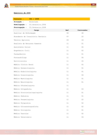 ITAPETININGA TRANSPARENTE, DEMOCRÁTICA E LEGAL: CONTRIBUIÇÃO PARA AS ELEIÇÕES 2012
Gestão Roberto Ramalho Tavares – Governando para Todos
Assessoria de Projetos Especiais e Controle Interno
Secretaria de Gabinete
200
Exercício de 2005
Concurso : 001 / 2005
Situação : Encerrado
Homologação : 03.fevereiro.2006
Prorrogação : 03.fevereiro.2008
Cargo Ref. Convocados
Auxiliar de Enfermagem 08 48
Atendente de Consultório Dentário 07 22
Técnico Agrícola 09 18
Analista de Recursos Humanos 11 01
Assistente Social 11 06
Engenheiro Civil 11 02
Farmacêutico 11 01
Fonoaudiólogo 11 06
Nutricionista 11 05
Médico Clínico Geral 11 02
Médico Dermatologista 11 01
Médico Endocrinologista 11 01
Médico Ginecologista 11 04
Médico Mastologista 11 01
Médico Neurologista 11 01
Médico Oftalmologista 11
Médico Ortopedista 11 03
Médico Otorrinolaringologista 11 01
Médico Pediatra 11 01
Médico Pneumologista 11 02
Médico Psiquiatra 11 02
Médico Ultrassonografista 11 02
Médico Urologista 11 01
Médico Vascular 11 02
Médico Veterinário 11 04
 