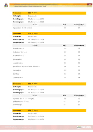 ITAPETININGA TRANSPARENTE, DEMOCRÁTICA E LEGAL: CONTRIBUIÇÃO PARA AS ELEIÇÕES 2012
Gestão Roberto Ramalho Tavares – Governando para Todos
Assessoria de Projetos Especiais e Controle Interno
Secretaria de Gabinete
201
Concurso : 001 / 2005
Situação : Encerrado
Homologação : 04.fevereiro.2006
Prorrogação : 04.fevereiro.2008
Cargo Ref. Convocados
Operador de Máquinas 08 07
Concurso : 001 / 2005
Situação : Encerrado
Homologação : 09.fevereiro.2006
Prorrogação : 09.fevereiro.2008
Cargo Ref. Convocados
Borracheiro 05 01
Coletor de Lixo 05 05
Eletricista 07 01
Encanador 05 02
Jardineiro 04 03
Mecânico de Máquinas Pesadas 09 02
Pedreiro 05 02
Pintor 05 08
Tratorista 06 06
Concurso : 001 / 2005
Situação : Encerrado
Homologação : 17.fevereiro.2006
Prorrogação : 17.fevereiro.2008
Cargo Ref. Convocados
Agente de Fiscalização 08 23
Enfermeiro Padrão 11 17
Psicólogo 11 10
Concurso : 001 / 2005
Situação : Encerrado
Homologação : 23.fevereiro.2006
Prorrogação : 23.fevereiro.2008
 