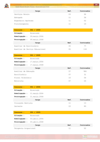 ITAPETININGA TRANSPARENTE, DEMOCRÁTICA E LEGAL: CONTRIBUIÇÃO PARA AS ELEIÇÕES 2012
Gestão Roberto Ramalho Tavares – Governando para Todos
Assessoria de Projetos Especiais e Controle Interno
Secretaria de Gabinete
202
Cargo Ref. Convocados
Serviços Gerais 03 66
Advogado 11 04
Engenheiro Agrônomo 11 02
Fisioterapeuta 11 10
Concurso : 001 / 2005
Situação : Encerrado
Homologação : 09.março.2006
Prorrogação : 09.março.2008
Cargo Ref. Convocados
Auxiliar de Escriturário 05 77
Auxiliar de Serviço Educacional 05 118
Concurso : 001 / 2005
Situação : Encerrado
Homologação : 17.março.2006
Prorrogação : 17.março.2008
Cargo Ref. Convocados
Auxiliar de Educação 07 986
Escriturário 07 31
Fiscal Tributário 10 04
Motorista 07 20
Concurso : 001 / 2005
Situação : Encerrado
Homologação : 21.março.2006
Prorrogação : 21.março.2008
Cargo Ref. Convocados
Cirurgião Dentista 11 13
Servente 03 80
Concurso : 001 / 2005
Situação : Encerrado
Homologação : 03.abril.2006
Prorrogação : 03.abril.2008
Cargo Ref. Convocados
Terapeuta Ocupacional 11 02
 