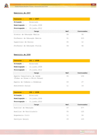 ITAPETININGA TRANSPARENTE, DEMOCRÁTICA E LEGAL: CONTRIBUIÇÃO PARA AS ELEIÇÕES 2012
Gestão Roberto Ramalho Tavares – Governando para Todos
Assessoria de Projetos Especiais e Controle Interno
Secretaria de Gabinete
203
Exercício de 2007
Concurso : 001 / 2007
Situação : Encerrado
Homologação : 19.junho.2008
Prorrogação : 18.junho.2012
Cargo Ref. Convocados
Diretor de Educação Básica 04 06
Professor de Educação Básica 01 223
Supervisor de Ensino 05 12
Professor de Educação Física 04 44
Exercício de 2008
Concurso : 001 / 2008
Situação : Encerrado
Homologação : 12.junho.2008
Prorrogação : 19.junho.2012
Cargo Ref. Convocados
Agente Comunitário de Saúde
(Todas as Áreas e Micro Áreas)
05 133
Agente de Combate a Endemias 03 27
Assistente Social 11 14
Concurso : 002 / 2008
Situação : Encerrado
Homologação : 14.junho.2008
Prorrogação : 11.junho.2012
Cargo Ref. Convocados
Auxiliar de Educação 07 577
Auxiliar de Escriturário 05 125
Engenheiro Civil 11 04
Serviços Gerais 03 123
 