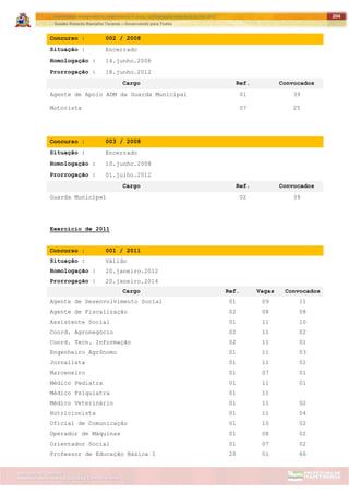 ITAPETININGA TRANSPARENTE, DEMOCRÁTICA E LEGAL: CONTRIBUIÇÃO PARA AS ELEIÇÕES 2012
Gestão Roberto Ramalho Tavares – Governando para Todos
Assessoria de Projetos Especiais e Controle Interno
Secretaria de Gabinete
204
Concurso : 002 / 2008
Situação : Encerrado
Homologação : 14.junho.2008
Prorrogação : 18.junho.2012
Cargo Ref. Convocados
Agente de Apoio ADM da Guarda Municipal 01 39
Motorista 07 25
Concurso : 003 / 2008
Situação : Encerrado
Homologação : 10.junho.2008
Prorrogação : 01.julho.2012
Cargo Ref. Convocados
Guarda Municipal 02 39
Exercício de 2011
Concurso : 001 / 2011
Situação : Válido
Homologação : 20.janeiro.2012
Prorrogação : 20.janeiro.2014
Cargo Ref. Vagas Convocados
Agente de Desenvolvimento Social 01 09 11
Agente de Fiscalização 02 08 08
Assistente Social 01 11 10
Coord. Agronegócio 02 11 02
Coord. Tecn. Informação 02 11 01
Engenheiro Agrônomo 01 11 03
Jornalista 01 11 02
Marceneiro 01 07 01
Médico Pediatra 01 11 01
Médico Psiquiatra 01 11
Médico Veterinário 01 11 02
Nutricionista 01 11 04
Oficial de Comunicação 01 10 02
Operador de Máquinas 01 08 02
Orientador Social 01 07 02
Professor de Educação Básica I 20 01 66
 