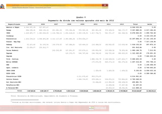 ITAPETININGA TRANSPARENTE, DEMOCRÁTICA E LEGAL: CONTRIBUIÇÃO PARA AS ELEIÇÕES 2012
Gestão Roberto Ramalho Tavares – Governando para Todos
Assessoria de Projetos Especiais e Controle Interno
Secretaria de Gabinete
34
Quadro V
Pagamento da dívida com valores apurados até maio de 2012
Especificação 2005 2006 2007 2008 2009 2010 2011 2012 Total Saldo
Restos a Pagar 4.356.597,39 207.637,67 4.564.235,06 0,00
Pasep 544.185,32 404.130,16 221.081,14 370.302,36 370.302,36 401.401,24 370.309,91 366.175.57 3.047.888,06 2.217.182,22
INSS 1.229.487,77 1.383.006,93 1.126.789,16 1.202.618,22 1.353.135,91 1.417.734,71 502.371,37 261.308,56 8.476.452,63 1.455.702,66
Condergi 0,00 6.310.103,49
Precatórios 1.224.234,01 3.594.655,68 5.121.117,59 2.383.885,28 2.974.004,27 15.297.896,33 17.141.130,05
Precat. Reg.Esp. 0,00 7.317.136,65
Sabesp 32.327,40 81.333,56 104.379,93 167.684,83 125.604,32 216.386,22 190.562,00 115.353,96 1.034.132,22 257.872,10
Cia. Sul Paulista 20.993,07 230.923,77 251.916,84 0.00
Caixa Federal 220.525,98 147.651,97 223.674,21 185.902,56 223.508,56 78.905,48 1.080.168,76 7.213,50
Seprem 122.373,72 244.747,44 244.746,42 244.747,44 284.650,63 1.141.265,65 176.601,32
Seprem 0,00 7.242.453,04
Trib. Justiça 1.880.192,78 2.168.549,04 1.437.663,77 5.486.405,59 0,00
Multa CETESB 175.672,90 669.273,14 562.370,42 1.407.316,46 970.798,10
DER 0,00 1.195.448,06
Oper. Crédito 0,00 4.750.000,00
INSS–ISCM 1.300,00 2.400,00 1.400,00 5.100,00 6.059.223,18
FGTS-ISCM 0,00 6.289.389,86
Precatórios-ISCM 3.211.676,42 803.275,00 4.014.951,42
Outros Precat. 1.066.714,87 478.004,11 536.872,21 703.865,83 2.785.548,02
Sul Paulista-HRI 53.448,65 213.954,60 188.438,49 455.881,74
Telefonica-HRI 23.969,96 37.667,08 61.637,04
A.Telecom-HRI 43.503,53 68.362,65 111.868,18
Total 7.407.824,96 5.901.687,77 6.793.893,80 4.394.516,38 9.569.859,80 5.858.064,59 5.190.021,76 3.739.986,87 49.222.664,001
61.390.254,23
Fonte: Secretaria de Administração, Departamento de Orçamento e Finanças.
1
Constam as dívidas escrituradas, não estando incluso Restos a Pagar não Empenhados de 2004 e outras não escrituráveis.
 