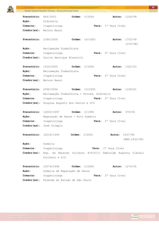 ITAPETININGA TRANSPARENTE, DEMOCRÁTICA E LEGAL: CONTRIBUIÇÃO PARA AS ELEIÇÕES 2012
Gestão Roberto Ramalho Tavares – Governando para Todos
Assessoria de Projetos Especiais e Controle Interno
Secretaria de Gabinete
47
Precatório: 844/2003 Ordem: 5/2004 Autos: 1316/99
Ação: Ordinária
Comarca: Itapetininga Vara: 1ª Vara Cível
Credor(es): Nelson Bassi
Precatório: 2186/2004 Ordem: 14/2005 Autos: 1753/99
(370/98)
Ação: Reclamação Trabalhista
Comarca: Itapetininga Vara: 2ª Vara Cível
Credor(es): Carlos Henrique Blassioli
Precatório: 1524/2005 Ordem: 2/2006 Autos: 1322/03
Ação: Reclamação Trabalhista
Comarca: Itapetininga Vara: 2ª Vara Cível
Credor(es): Nelson Bassi
Precatório: 2090/2004 Ordem: 13/2005 Autos: 1189/01
Ação: Reclamação Trabalhista - Proced. Ordinário
Comarca: Itapetininga Vara: 2ª Vara Cível
Credor(es): Douglas Augusto dos Santos e O/O
Precatório: 12003/1997 Ordem: 2/1999 Autos: 379/95
Ação: Reparação de Danos - Rito Sumário
Comarca: Itapetininga Vara: 1ª Vara Cível
Credor(es): José Olímpio
Precatório: 10210/1999 Ordem: 2/2001 Autos: 1037/99
(ANT.1433/96)
Ação: Sumária
Comarca: Itapetininga Vara: 1ª Vara Cível
Credor(es): Esp. De Eduardo Giriboni R/P/S/I/ Adelaide Augusta Cláudio
Giriboni e O/O
Precatório: 10574/1998 Ordem: 2/2000 Autos: 1274/95
Ação: Sumária de Reparação de Danos
Comarca: Itapetininga Vara: 2ª Vara Cível
Credor(es): Fazenda do Estado de São Paulo
 