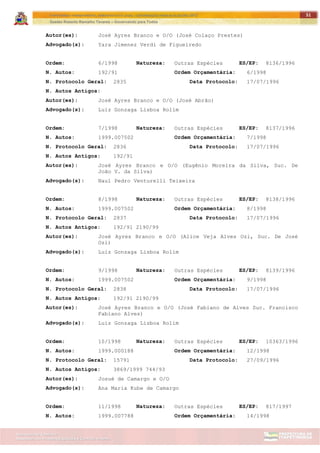 ITAPETININGA TRANSPARENTE, DEMOCRÁTICA E LEGAL: CONTRIBUIÇÃO PARA AS ELEIÇÕES 2012
Gestão Roberto Ramalho Tavares – Governando para Todos
Assessoria de Projetos Especiais e Controle Interno
Secretaria de Gabinete
51
Autor(es): José Ayres Branco e O/O (José Colaço Prestes)
Advogado(s): Yara Jimenez Verdi de Figueiredo
Ordem: 6/1998 Natureza: Outras Espécies ES/EP: 8136/1996
N. Autos: 192/91 Ordem Orçamentária: 6/1998
N. Protocolo Geral: 2835 Data Protocolo: 17/07/1996
N. Autos Antigos:
Autor(es): José Ayres Branco e O/O (José Abrão)
Advogado(s): Luiz Gonzaga Lisboa Rolim
Ordem: 7/1998 Natureza: Outras Espécies ES/EP: 8137/1996
N. Autos: 1999.007502 Ordem Orçamentária: 7/1998
N. Protocolo Geral: 2836 Data Protocolo: 17/07/1996
N. Autos Antigos: 192/91
Autor(es): José Ayres Branco e O/O (Eugênio Moreira da Silva, Suc. De
João V. da Silva)
Advogado(s): Naul Pedro Venturelli Teixeira
Ordem: 8/1998 Natureza: Outras Espécies ES/EP: 8138/1996
N. Autos: 1999.007502 Ordem Orçamentária: 8/1998
N. Protocolo Geral: 2837 Data Protocolo: 17/07/1996
N. Autos Antigos: 192/91 2190/99
Autor(es): José Ayres Branco e O/O (Alice Veja Alves Ozi, Suc. De José
Ozi)
Advogado(s): Luiz Gonzaga Lisboa Rolim
Ordem: 9/1998 Natureza: Outras Espécies ES/EP: 8139/1996
N. Autos: 1999.007502 Ordem Orçamentária: 9/1998
N. Protocolo Geral: 2838 Data Protocolo: 17/07/1996
N. Autos Antigos: 192/91 2190/99
Autor(es): José Ayres Branco e O/O (José Fabiano de Alves Suc. Francisco
Fabiano Alves)
Advogado(s): Luiz Gonzaga Lisboa Rolim
Ordem: 10/1998 Natureza: Outras Espécies ES/EP: 10363/1996
N. Autos: 1999.000188 Ordem Orçamentária: 12/1998
N. Protocolo Geral: 15791 Data Protocolo: 27/09/1996
N. Autos Antigos: 3869/1999 744/93
Autor(es): Josué de Camargo e O/O
Advogado(s): Ana Maria Kube de Camargo
Ordem: 11/1998 Natureza: Outras Espécies ES/EP: 817/1997
N. Autos: 1999.007788 Ordem Orçamentária: 14/1998
 