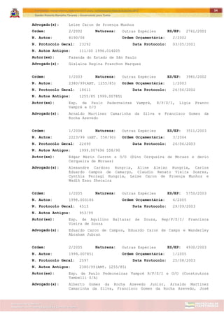 ITAPETININGA TRANSPARENTE, DEMOCRÁTICA E LEGAL: CONTRIBUIÇÃO PARA AS ELEIÇÕES 2012
Gestão Roberto Ramalho Tavares – Governando para Todos
Assessoria de Projetos Especiais e Controle Interno
Secretaria de Gabinete
54
Advogado(s): Leise Caron de Proença Munhoz
Ordem: 2/2002 Natureza: Outras Espécies ES/EP: 2761/2001
N. Autos: 8190/08 Ordem Orçamentária: 2/2002
N. Protocolo Geral: 23292 Data Protocolo: 03/05/2001
N. Autos Antigos: 111/00 1996.014005
Autor(es): Fazenda do Estado de São Paulo
Advogado(s): Gislaine Regina Franchon Marques
Ordem: 1/2003 Natureza: Outras Espécies ES/EP: 3981/2002
N. Autos: 2380/99(ANT. 1255/85) Ordem Orçamentária: 1/2003
N. Protocolo Geral: 18611 Data Protocolo: 26/06/2002
N. Autos Antigos: 1255/85 1999.007851
Autor(es): Esp. de Paulo Pederneiras Vampré, R/P/S/I, Lígia Franco
Vampré e O/O
Advogado(s): Arnaldo Martinez Camarinha da Silva e Francisco Gomes da
Rocha Azevedo
Ordem: 1/2004 Natureza: Outras Espécies ES/EP: 3511/2003
N. Autos: 2223/99 (ANT. 558/90) Ordem Orçamentária: 3/2004
N. Protocolo Geral: 22690 Data Protocolo: 26/06/2003
N. Autos Antigos: 1999.007696 558/90
Autor(es): Edgar Mario Carron e O/O (Dino Cerqueira de Moraes e decio
Cerqueira de Moraes)
Advogado(s): Alexandre Cardoso Hungria, Aline Aleixo Hungria, Carlos
Eduardo Campos de Camargo, Claudio Renato Vieira Soares,
Cynthia Ferragi Hungria, Leise Caron de Proença Munhoz e
Wadih Esau Shecaira
Ordem: 1/2005 Natureza: Outras Espécies ES/EP: 5750/2003
N. Autos: 1998.003186 Ordem Orçamentária: 4/2005
N. Protocolo Geral: 4513 Data Protocolo: 29/09/2003
N. Autos Antigos: 953/99
Autor(es): Esp. de Aquilino Baltazar de Souza, Rep/P/S/I/ Francisca
Vieira de Souza
Advogado(s): Eduardo Caron de Campos, Eduardo Caron de Camps e Wanderley
Abraham Jubran
Ordem: 2/2005 Natureza: Outras Espécies ES/EP: 4930/2003
N. Autos: 1999.007851 Ordem Orçamentária: 1/2005
N. Protocolo Geral: 2597 Data Protocolo: 25/08/2003
N. Autos Antigos: 2380/99(ANT. 1255/85)
Autor(es): Esp. de Paulo Pederneiras Vampré R/P/S/I e O/O (Construtora
Tambelli S/A)
Advogado(s): Alberto Gomes da Rocha Azevedo Junior, Arnaldo Martinez
Camarinha da Silva, Francisco Gomes da Rocha Azevedo, José
 