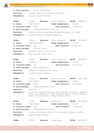 ITAPETININGA TRANSPARENTE, DEMOCRÁTICA E LEGAL: CONTRIBUIÇÃO PARA AS ELEIÇÕES 2012
Gestão Roberto Ramalho Tavares – Governando para Todos
Assessoria de Projetos Especiais e Controle Interno
Secretaria de Gabinete
56
N. Autos Antigos: 111/00 1996.014005
Autor(es): Fazenda Pública do Estado de São Paulo
Advogado(s): Liliane Sanches Germano
Ordem: 2/2008 Natureza: Outras Espécies ES/EP: 4328/2007
N. Autos: 1995.005978 Ordem Orçamentária: 3/2008
N. Protocolo Geral: 18985 Data Protocolo: 13/06/2007
N. Autos Antigos: 269011995005978-3 (1537/99)
Autor(es): Conan Consultoria em Administração Municipal S/C LTDA>
Advogado(s): Francisco Antonio Miranda Rodrigues
Ordem: 1/2009 Natureza: Outras Espécies ES/EP: 6272/2007
N. Autos: 269011999007674 Ordem Orçamentária: 1/2009
N. Protocolo Geral: 226 Data Protocolo: 06/07/2007
N. Autos Antigos: 2201/99 255/90
Autor(es): Caetano Leitão Cariane e O/O
Advogado(s): Luiz Gonzaga Lisboa Rolim
Ordem: 2/2009 Natureza: Outras Espécies ES/EP: 6520/2007
N. Autos: 10088/08 Ordem Orçamentária: 2/2009
N. Protocolo Geral: 919 Data Protocolo: 19/07/2007
N. Autos Antigos: 2007.000604 4/07
Autor(es): Fazenda do Estado de São Paulo
Advogado(s): Liliane Sanches Germano
Ordem: 3/2009 Natureza: Outras Espécies ES/EP: 5626/2008
N. Autos: 2000.007230 Ordem Orçamentária: 3/2009
N. Protocolo Geral: 20947 Data Protocolo: 25/06/2008
N. Autos Antigos: 269012000007230 767/00
Autor(es): Kameo Oi
Advogado(s): Cristiane Regina Teixeira de Oliveira, Francisco Tambelli
Filho, Iara Abigail C. Saad Tambelli, Magali Correa Tambelli,
Patrícia Oliveira Wey e Rosalvo Holtz Santos
Ordem: 1/2010 Natureza: Alimentares ES/EP: 8919/2008
N. Autos: 1998.004029 Ordem Orçamentária: 1/2010
N. Protocolo Geral: 4228 Data Protocolo: 17/09/2008
N. Autos Antigos: 269011998004029 336/99
Autor(es): Lindamir de Almeida Vieira (ou Lindimar de Almeida Vieira)
Advogado(s): Miguel Aleixo Machado
Ordem: 2/2010 Natureza: Alimentares ES/EP: 9057/2008
 