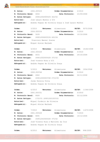 ITAPETININGA TRANSPARENTE, DEMOCRÁTICA E LEGAL: CONTRIBUIÇÃO PARA AS ELEIÇÕES 2012
Gestão Roberto Ramalho Tavares – Governando para Todos
Assessoria de Projetos Especiais e Controle Interno
Secretaria de Gabinete
57
N. Autos: 2002.005529 Ordem Orçamentária: 2/2010
N. Protocolo Geral: 4454 Data Protocolo: 23/09/2008
N. Autos Antigos: 269012002005529 363/02
Autor(es): José Lázaro Munhoz e O/O
Advogado(s): Andréa Paques de Oliveira Graça e José Lazaro Munhoz
Ordem: 3/2010 Natureza: Alimentares ES/EP: 9575/2008
N. Autos: 2004.005539 Ordem Orçamentária: 3/2010
N. Protocolo Geral: 5439 Data Protocolo: 10/10/2008
N. Autos Antigos: 269012004005539 493/04
Autor(es): Francisco Manoel Soares
Advogado(s): Miguel Aleixo Machado
Ordem: 4/2010 Natureza: Alimentares ES/EP: 10182/2008
N. Autos: 2002.005528 Ordem Orçamentária: 4/2010
N. Protocolo Geral: 6416 Data Protocolo: 29/10/2008
N. Autos Antigos: 269012002005528 375/02
Autor(es): José Vicente Rosa e O/O
Advogado(s): Andréa Paques de Oliveira Graça
Ordem: 5/2010 Natureza: Alimentares ES/EP: 1056/2008
N. Autos: 2000.003768 Ordem Orçamentária: 5/2010
N. Protocolo Geral: 6943 Data Protocolo: 06/11/2008
N. Autos Antigos: 269012000003768 2753/00
Autor(es): Jaime Pereira Pinta
Advogado(s): Andréa Paques de Oliveira Graça
Ordem: 6/2010 Natureza: Alimentares ES/EP: 11366/2008
N. Autos: 2001.001531 Ordem Orçamentária: 6/2010
N. Protocolo Geral: 8649 Data Protocolo: 05/12/2008
N. Autos Antigos: 1710/01 269012001001531
Autor(es): Miguel Cordeiro de Oliveira
Advogado(s): Miguel Aleixo Machado
Ordem: 7/2010 Natureza: Alimentares ES/EP: 11475/2008
N. Autos: 2001.005528 Ordem Orçamentária: 7/2010
N. Protocolo Geral: 8895 Data Protocolo: 10/12/2008
N. Autos Antigos: 269012002005528 375/02
Autor(es): José Vicente Rosa e Martinho da Cruz
Advogado(s): Andréa Paques de Oliveira Graça
Ordem: 8/2010 Natureza: Alimentares ES/EP: 898/2009
 