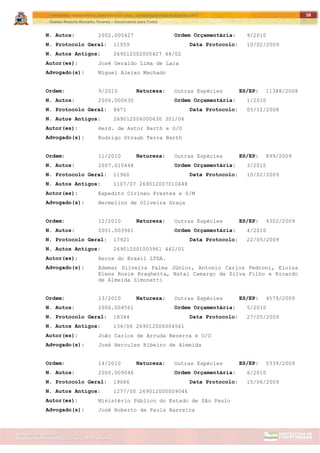ITAPETININGA TRANSPARENTE, DEMOCRÁTICA E LEGAL: CONTRIBUIÇÃO PARA AS ELEIÇÕES 2012
Gestão Roberto Ramalho Tavares – Governando para Todos
Assessoria de Projetos Especiais e Controle Interno
Secretaria de Gabinete
58
N. Autos: 2002.005427 Ordem Orçamentária: 9/2010
N. Protocolo Geral: 11959 Data Protocolo: 10/02/2009
N. Autos Antigos: 269012002005427 44/02
Autor(es): José Geraldo Lima de Lara
Advogado(s): Miguel Aleixo Machado
Ordem: 9/2010 Natureza: Outras Espécies ES/EP: 11388/2008
N. Autos: 2006.000630 Ordem Orçamentária: 1/2010
N. Protocolo Geral: 8671 Data Protocolo: 05/12/2008
N. Autos Antigos: 269012006000630 301/06
Autor(es): Herd. de Astor Barth e O/O
Advogado(s): Rodrigo Straub Terra Barth
Ordem: 11/2010 Natureza: Outras Espécies ES/EP: 899/2009
N. Autos: 2007.010448 Ordem Orçamentária: 3/2010
N. Protocolo Geral: 11960 Data Protocolo: 10/02/2009
N. Autos Antigos: 1107/07 269012007010448
Autor(es): Expedito Cirineu Prestes e S/M
Advogado(s): Hermelino de Oliveira Graça
Ordem: 12/2010 Natureza: Outras Espécies ES/EP: 4302/2009
N. Autos: 2001.003961 Ordem Orçamentária: 4/2010
N. Protocolo Geral: 17921 Data Protocolo: 22/05/2009
N. Autos Antigos: 269012001003961 442/01
Autor(es): Xerox do Brasil LTDA.
Advogado(s): Ademar Silveira Palma Júnior, Antonio Carlos Pedroni, Eloísa
Elena Rosim Braghetta, Natal Camargo da Silva Filho e Ricardo
de Almeida Simonetti
Ordem: 13/2010 Natureza: Outras Espécies ES/EP: 4579/2009
N. Autos: 2006.004561 Ordem Orçamentária: 5/2010
N. Protocolo Geral: 18344 Data Protocolo: 27/05/2009
N. Autos Antigos: 134/06 269012006004561
Autor(es): João Carlos de Arruda Bezerra e O/O
Advogado(s): José Hercules Ribeiro de Almeida
Ordem: 14/2010 Natureza: Outras Espécies ES/EP: 5339/2009
N. Autos: 2000.009046 Ordem Orçamentária: 6/2010
N. Protocolo Geral: 19686 Data Protocolo: 15/06/2009
N. Autos Antigos: 1277/00 269012000009046
Autor(es): Ministério Público do Estado de São Paulo
Advogado(s): José Roberto de Paula Barreira
 