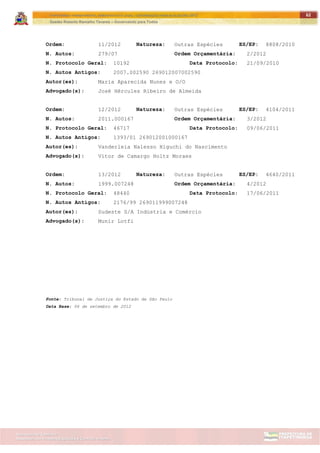 ITAPETININGA TRANSPARENTE, DEMOCRÁTICA E LEGAL: CONTRIBUIÇÃO PARA AS ELEIÇÕES 2012
Gestão Roberto Ramalho Tavares – Governando para Todos
Assessoria de Projetos Especiais e Controle Interno
Secretaria de Gabinete
62
Ordem: 11/2012 Natureza: Outras Espécies ES/EP: 8808/2010
N. Autos: 279/07 Ordem Orçamentária: 2/2012
N. Protocolo Geral: 10192 Data Protocolo: 21/09/2010
N. Autos Antigos: 2007.002590 269012007002590
Autor(es): Maria Aparecida Nunes e O/O
Advogado(s): José Hércules Ribeiro de Almeida
Ordem: 12/2012 Natureza: Outras Espécies ES/EP: 4104/2011
N. Autos: 2011.000167 Ordem Orçamentária: 3/2012
N. Protocolo Geral: 46717 Data Protocolo: 09/06/2011
N. Autos Antigos: 1393/01 269012001000167
Autor(es): Vanderleia Nalesso Higuchi do Nascimento
Advogado(s): Vitor de Camargo Holtz Moraes
Ordem: 13/2012 Natureza: Outras Espécies ES/EP: 4640/2011
N. Autos: 1999.007248 Ordem Orçamentária: 4/2012
N. Protocolo Geral: 48440 Data Protocolo: 17/06/2011
N. Autos Antigos: 2176/99 269011999007248
Autor(es): Sudeste S/A Indústria e Comércio
Advogado(s): Munir Lotfi
Fonte: Tribunal de Justiça do Estado de São Paulo
Data Base: 06 de setembro de 2012
 
