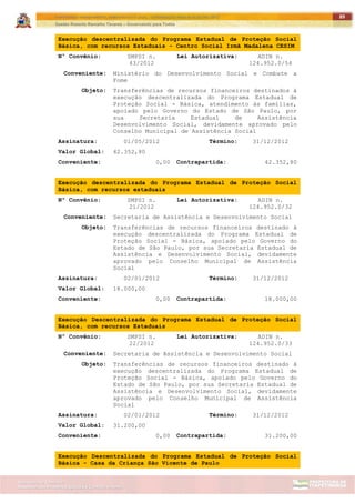 ITAPETININGA TRANSPARENTE, DEMOCRÁTICA E LEGAL: CONTRIBUIÇÃO PARA AS ELEIÇÕES 2012
Gestão Roberto Ramalho Tavares – Governando para Todos
Assessoria de Projetos Especiais e Controle Interno
Secretaria de Gabinete
89
Execução descentralizada do Programa Estadual de Proteção Social
Básica, com recursos Estaduais - Centro Social Irmã Madalena CESIM
Nº Convênio: SMPSI n.
43/2012
Lei Autorizativa: ADIN n.
124.952.0/54
Conveniente: Ministério do Desenvolvimento Social e Combate a
Fome
Objeto: Transferências de recursos financeiros destinados à
execução descentralizada do Programa Estadual de
Proteção Social - Básica, atendimento às famílias,
apoiado pelo Governo do Estado de São Paulo, por
sua Secretaria Estadual de Assistência
Desenvolvimento Social, devidamente aprovado pelo
Conselho Municipal de Assistência Social
Assinatura: 01/05/2012 Término: 31/12/2012
Valor Global: 42.352,80
Conveniente: 0,00 Contrapartida: 42.352,80
Execução descentralizada do Programa Estadual de Proteção Social
Básica, com recursos estaduais
Nº Convênio: SMPSI n.
21/2012
Lei Autorizativa: ADIN n.
124.952.0/32
Conveniente: Secretaria de Assistência e Desenvolvimento Social
Objeto: Transferências de recursos financeiros destinado à
execução descentralizada do Programa Estadual de
Proteção Social - Básica, apoiado pelo Governo do
Estado de São Paulo, por sua Secretaria Estadual de
Assistência e Desenvolvimento Social, devidamente
aprovado pelo Conselho Municipal de Assistência
Social
Assinatura: 02/01/2012 Término: 31/12/2012
Valor Global: 18.000,00
Conveniente: 0,00 Contrapartida: 18.000,00
Execução Descentralizada do Programa Estadual de Proteção Social
Básica, com recursos Estaduais
Nº Convênio: SMPSI n.
22/2012
Lei Autorizativa: ADIN n.
124.952.0/33
Conveniente: Secretaria de Assistência e Desenvolvimento Social
Objeto: Transferências de recursos financeiros destinado à
execução descentralizada do Programa Estadual de
Proteção Social - Básica, apoiado pelo Governo do
Estado de São Paulo, por sua Secretaria Estadual de
Assistência e Desenvolvimento Social, devidamente
aprovado pelo Conselho Municipal de Assistência
Social
Assinatura: 02/01/2012 Término: 31/12/2012
Valor Global: 31.200,00
Conveniente: 0,00 Contrapartida: 31.200,00
Execução Descentralizada do Programa Estadual de Proteção Social
Básica - Casa da Criança São Vicente de Paulo
 