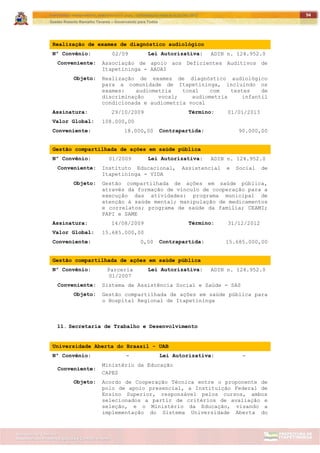 ITAPETININGA TRANSPARENTE, DEMOCRÁTICA E LEGAL: CONTRIBUIÇÃO PARA AS ELEIÇÕES 2012
Gestão Roberto Ramalho Tavares – Governando para Todos
Assessoria de Projetos Especiais e Controle Interno
Secretaria de Gabinete
94
Realização de exames de diagnóstico audiológico
Nº Convênio: 02/09 Lei Autorizativa: ADIN n. 124.952.0
Conveniente: Associação de apoio aos Deficientes Auditivos de
Itapetininga - AADAI
Objeto: Realização de exames de diagnóstico audiológico
para a comunidade de Itapetininga, incluindo os
exames: audiometria tonal com testes de
discriminação vocal; audiometria infantil
condicionada e audiometria vocal
Assinatura: 29/10/2009 Término: 01/01/2013
Valor Global: 108.000,00
Conveniente: 18.000,00 Contrapartida: 90.000,00
Gestão compartilhada de ações em saúde pública
Nº Convênio: 01/2009 Lei Autorizativa: ADIN n. 124.952.0
Conveniente: Instituto Educacional, Assistencial e Social de
Itapetininga - VIDA
Objeto: Gestão compartilhada de ações em saúde pública,
através da formação de vínculo de cooperação para a
execução das atividades: programa municipal de
atenção à saúde mental; manipulação de medicamentos
e correlatos; programa de saúde da família; CEAMI;
PAPI e SAME
Assinatura: 14/08/2009 Término: 31/12/2012
Valor Global: 15.685.000,00
Conveniente: 0,00 Contrapartida: 15.685.000,00
Gestão compartilhada de ações em saúde pública
Nº Convênio: Parceria
01/2007
Lei Autorizativa: ADIN n. 124.952.0
Conveniente: Sistema de Assistência Social e Saúde - SAS
Objeto: Gestão compartilhada de ações em saúde pública para
o Hospital Regional de Itapetininga
11. Secretaria de Trabalho e Desenvolvimento
Universidade Aberta do Braasil - UAB
Nº Convênio: - Lei Autorizativa: -
Conveniente:
Ministério da Educação
CAPES
Objeto: Acordo de Cooperação Técnica entre o proponente de
polo de apoio presencial, a Instituição Federal de
Ensino Superior, responsável pelos cursos, ambos
selecionados a partir de critérios de avaliação e
seleção, e o Ministério da Educação, visando a
implementação do Sistema Universidade Aberta do
 
