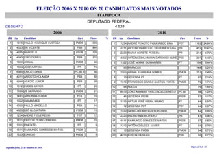 ELEIÇÃO 2006 X 2010 OS 20 CANDIDATOS MAIS VOTADOS
ITAPIPOCA
DEPUTADO FEDERAL
DESERTO 4.533
2006 2010
RK No Candidato Part Votos % RK No Candidato Part Votos %
1515 PAULO HENRIQUE LUSTOSA 989PMDB1
4023 DR VICENTE 844PSB2
4555 MARCELO 228PSDB3
4040 CIRO GOMES 215PSB4
1500 ANIBAL 98PMDB5
1333 JOSE AIRTON 78PT6
6565 CHICO LOPES 56PC do B7
4011 ARIOSTO HOLANDA 50PSB8
4044 ACACIO JUNIOR 39PSB9
1312 EUDES XAVIER 29PT10
1599 ZE GERARDO 21PMDB11
1451 ARNON BEZERRA 18PTB12
1322 GUIMARAES 17PT13
4000 PAULO MINDELLO 16PSB14
4505 LEO ALCANTARA 15PSDB15
1234 ANDRE FIGUEIREDO 12PDT16
1511 PASTOR PEDRO RIBEIRO 10PMDB17
1331 PIMENTEL 9PT18
4511 RAIMUNDO GOMES DE MATOS 9PSDB19
1533 EUNICIO 9PMDB20
1234 ANDRÉ PEIXOTO FIGUEIREDO LIMA 1133PDT1 24,99%
2211 ANTONIO MARCELO TEIXEIRA SOUSA 472PR2 10,41%
2233 MARIA GORETE PEREIRA 214PR3 4,72%
4000 ANTONIO BALHMANN CARDOSO NUNE 201PSB4 4,43%
1322 JOSÉ NOBRE GUIMARÃES 156PT5 3,44%
95 BRANCOS 1486 3,26%
1500 ANIBAL FERREIRA GOMES 113PMDB7 2,49%
13 LEGENDA PT 97PT8 2,14%
1513 FRANCISCO DANILO BASTOS FORTE 79PMDB9 1,74%
96 NULOS 7610 1,68%
6510 JOAO ANANIAS VASCONCELOS NETO 58PC do11 1,28%
45 LEGENDA PSDB 53PSDB12 1,17%
1313 ARTUR JOSÉ VIEIRA BRUNO 44PT13 0,97%
12 LEGENDA PDT 44PDT14 0,97%
1533 GENECIAS MATEUS NORONHA 42PMDB15 0,93%
2223 PEDRO RIBEIRO FILHO 41PR16 0,90%
4511 RAIMUNDO GOMES DE MATOS 37PSDB17 0,82%
1312 ANTÔNIO EUDES XAVIER 34PT18 0,75%
15 LEGENDA PMDB 34PMDB19 0,75%
4013 EDSON DA SILVA 32PSB20 0,71%
segunda-feira, 25 de outubro de 2010 Página 13 de 22
 
