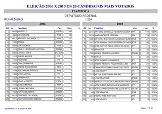 ELEIÇÃO 2006 X 2010 OS 20 CANDIDATOS MAIS VOTADOS
ITAPIPOCA
DEPUTADO FEDERAL
IPU MAZAGÃO 1.224
2006 2010
RK No Candidato Part Votos % RK No Candidato Part Votos %
4555 MARCELO 260PSDB1
4023 DR VICENTE 188PSB2
4011 ARIOSTO HOLANDA 107PSB3
1500 ANIBAL 68PMDB4
4040 CIRO GOMES 25PSB5
1515 PAULO HENRIQUE LUSTOSA 19PMDB6
6565 CHICO LOPES 9PC do B7
1312 EUDES XAVIER 7PT8
1331 PIMENTEL 4PT9
4565 CARLOS MATOS 4PSDB10
1234 ANDRE FIGUEIREDO 3PDT11
3188 ALEXANDRE BORGES 3PHS12
1333 JOSE AIRTON 2PT13
1322 GUIMARAES 2PT14
5050 JOAO ALFREDO 2PSOL15
4444 JOSE XIMENES 1PRP16
4505 LEO ALCANTARA 1PSDB17
1522 FLAVIO BEZERRA 1PMDB18
4512 CORONEL DELADIER 1PSDB19
1511 PASTOR PEDRO RIBEIRO 1PMDB20
2211 ANTONIO MARCELO TEIXEIRA SOUSA 170PR1 13,89%
2233 MARIA GORETE PEREIRA 133PR2 10,87%
4000 ANTONIO BALHMANN CARDOSO NUNE 127PSB3 10,38%
1451 JOSE ARNON CRUZ BEZERRA DE MEN 46PTB4 3,76%
1333 JOSÉ AIRTON FELIX CIRILO DA SILVA 41PT5 3,35%
95 BRANCOS 356 2,86%
1500 ANIBAL FERREIRA GOMES 35PMDB7 2,86%
96 NULOS 288 2,29%
1322 JOSÉ NOBRE GUIMARÃES 27PT9 2,21%
1234 ANDRÉ PEIXOTO FIGUEIREDO LIMA 24PDT10 1,96%
1513 FRANCISCO DANILO BASTOS FORTE 23PMDB11 1,88%
13 LEGENDA PT 17PT12 1,39%
1313 ARTUR JOSÉ VIEIRA BRUNO 15PT13 1,23%
45 LEGENDA PSDB 13PSDB14 1,06%
1530 MARIO FEITOZA DE CARVALHO FREIT 12PMDB15 0,98%
1331 JOSÉ ILÁRIO GONÇALVES MARQUES 12PT16 0,98%
6510 JOAO ANANIAS VASCONCELOS NETO 10PC do17 0,82%
40 LEGENDA PSB 9PSB18 0,74%
2223 PEDRO RIBEIRO FILHO 9PR19 0,74%
43 LEGENDA PV 9PV20 0,74%
segunda-feira, 25 de outubro de 2010 Página 15 de 22
 