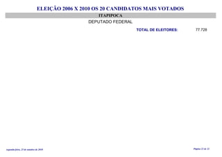 ELEIÇÃO 2006 X 2010 OS 20 CANDIDATOS MAIS VOTADOS
ITAPIPOCA
DEPUTADO FEDERAL
77.728TOTAL DE ELEITORES:
segunda-feira, 25 de outubro de 2010 Página 22 de 22
 