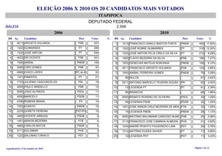 ELEIÇÃO 2006 X 2010 OS 20 CANDIDATOS MAIS VOTADOS
ITAPIPOCA
DEPUTADO FEDERAL
BALEIA 2.558
2006 2010
RK No Candidato Part Votos % RK No Candidato Part Votos %
4011 ARIOSTO HOLANDA 437PSB1
1322 GUIMARAES 299PT2
1333 JOSE AIRTON 244PT3
4023 DR VICENTE 241PSB4
1500 ANIBAL 109PMDB5
4040 CIRO GOMES 47PSB6
6565 CHICO LOPES 22PC do B7
1331 PIMENTEL 21PT8
1733 JULIENIO VASCONCELOS 19PSL9
4000 PAULO MINDELLO 12PSB10
5050 JOAO ALFREDO 11PSOL11
4555 MARCELO 11PSDB12
4336 RUBENS BRASIL 10PV13
1533 EUNICIO 10PMDB14
2233 GORETE PEREIRA 10(PST/PGT15
4595 VICENTE ARRUDA 5PSDB16
1451 ARNON BEZERRA 4PTB17
4565 CARLOS MATOS 4PSDB18
3111 SOLISMAR 3PHS19
1222 SALOMAO CIRIACO 3PDT20
1513 FRANCISCO DANILO BASTOS FORTE 450PMDB1 17,59%
1322 JOSÉ NOBRE GUIMARÃES 316PT2 12,35%
1333 JOSÉ AIRTON FELIX CIRILO DA SILVA 212PT3 8,29%
1000 FLÁVIO BEZERRA DA SILVA 186PRB4 7,27%
1533 GENECIAS MATEUS NORONHA 156PMDB5 6,10%
4011 FRANCISCO ARIOSTO HOLANDA 124PSB6 4,85%
1500 ANIBAL FERREIRA GOMES 79PMDB7 3,09%
96 NULOS 678 2,62%
2211 ANTONIO MARCELO TEIXEIRA SOUSA 62PR9 2,42%
13 LEGENDA PT 61PT10 2,38%
95 BRANCOS 4811 1,88%
5050 RENATO ROSENO DE OLIVEIRA 33PSOL12 1,29%
45 LEGENDA PSDB 32PSDB13 1,25%
1451 JOSE ARNON CRUZ BEZERRA DE MEN 32PTB14 1,25%
15 LEGENDA PMDB 29PMDB15 1,13%
4000 ANTONIO BALHMANN CARDOSO NUNE 25PSB16 0,98%
3113 FRANCISCO JOSE CAMINHA ALMEIDA 21PHS17 0,82%
1234 ANDRÉ PEIXOTO FIGUEIREDO LIMA 20PDT18 0,78%
1312 ANTÔNIO EUDES XAVIER 17PT19 0,66%
12 LEGENDA PDT 11PDT20 0,43%
segunda-feira, 25 de outubro de 2010 Página 3 de 22
 