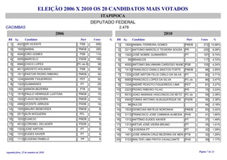 ELEIÇÃO 2006 X 2010 OS 20 CANDIDATOS MAIS VOTADOS
ITAPIPOCA
DEPUTADO FEDERAL
CACIMBAS 2.478
2006 2010
RK No Candidato Part Votos % RK No Candidato Part Votos %
4023 DR VICENTE 656PSB1
1500 ANIBAL 265PMDB2
4040 CIRO GOMES 114PSB3
4555 MARCELO 106PSDB4
6565 CHICO LOPES 38PC do B5
4011 ARIOSTO HOLANDA 35PSB6
1511 PASTOR PEDRO RIBEIRO 34PMDB7
1234 ANDRE FIGUEIREDO 32PDT8
1322 GUIMARAES 25PT9
1451 ARNON BEZERRA 18PTB10
1515 PAULO HENRIQUE LUSTOSA 15PMDB11
1522 FLAVIO BEZERRA 14PMDB12
4595 VICENTE ARRUDA 14PSDB13
1555 MAURO BENEVIDES 8PMDB14
2517 ALRI NOGUEIRA 6PFL15
1533 EUNICIO 6PMDB16
4512 CORONEL DELADIER 5PSDB17
1333 JOSE AIRTON 5PT18
1312 EUDES XAVIER 4PT19
1113 EUGENIO RABELO 4PP20
1500 ANIBAL FERREIRA GOMES 272PMDB1 10,98%
2211 ANTONIO MARCELO TEIXEIRA SOUSA 225PR2 9,08%
1322 JOSÉ NOBRE GUIMARÃES 167PT3 6,74%
95 BRANCOS 1174 4,72%
4000 ANTONIO BALHMANN CARDOSO NUNE 105PSB5 4,24%
1513 FRANCISCO DANILO BASTOS FORTE 98PMDB6 3,95%
1333 JOSÉ AIRTON FELIX CIRILO DA SILVA 92PT7 3,71%
6565 FRANCISCO LOPES DA SILVA 86PC do8 3,47%
1234 ANDRÉ PEIXOTO FIGUEIREDO LIMA 81PDT9 3,27%
2223 PEDRO RIBEIRO FILHO 75PR10 3,03%
6510 JOAO ANANIAS VASCONCELOS NETO 59PC do11 2,38%
4545 TOMAS ANTONIO ALBUQUERQUE DE 59PSDB12 2,38%
96 NULOS 5413 2,18%
1533 GENECIAS MATEUS NORONHA 50PMDB14 2,02%
3113 FRANCISCO JOSE CAMINHA ALMEIDA 41PHS15 1,65%
1312 ANTÔNIO EUDES XAVIER 37PT16 1,49%
1313 ARTUR JOSÉ VIEIRA BRUNO 35PT17 1,41%
13 LEGENDA PT 32PT18 1,29%
1451 JOSE ARNON CRUZ BEZERRA DE MEN 32PTB19 1,29%
3123 WALTER LIMA FROTA CAVALCANTE 29PHS20 1,17%
segunda-feira, 25 de outubro de 2010 Página 7 de 22
 