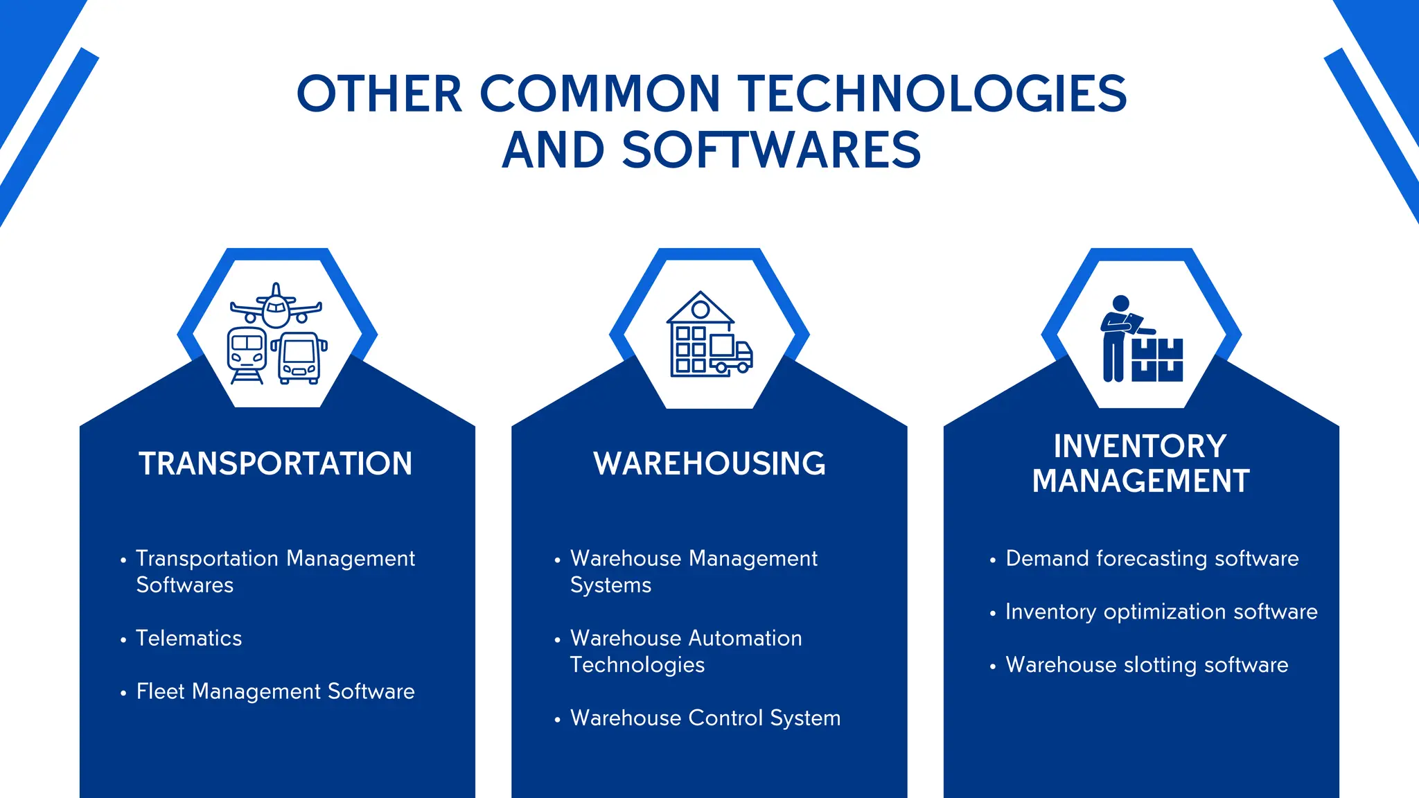 OTHER COMMON TECHNOLOGIES
AND SOFTWARES
TRANSPORTATION WAREHOUSING
INVENTORY
MANAGEMENT
Warehouse Management
Systems
Warehouse Automation
Technologies
Warehouse Control System
Transportation Management
Softwares
Telematics
Fleet Management Software
Demand forecasting software
Inventory optimization software
Warehouse slotting software
 