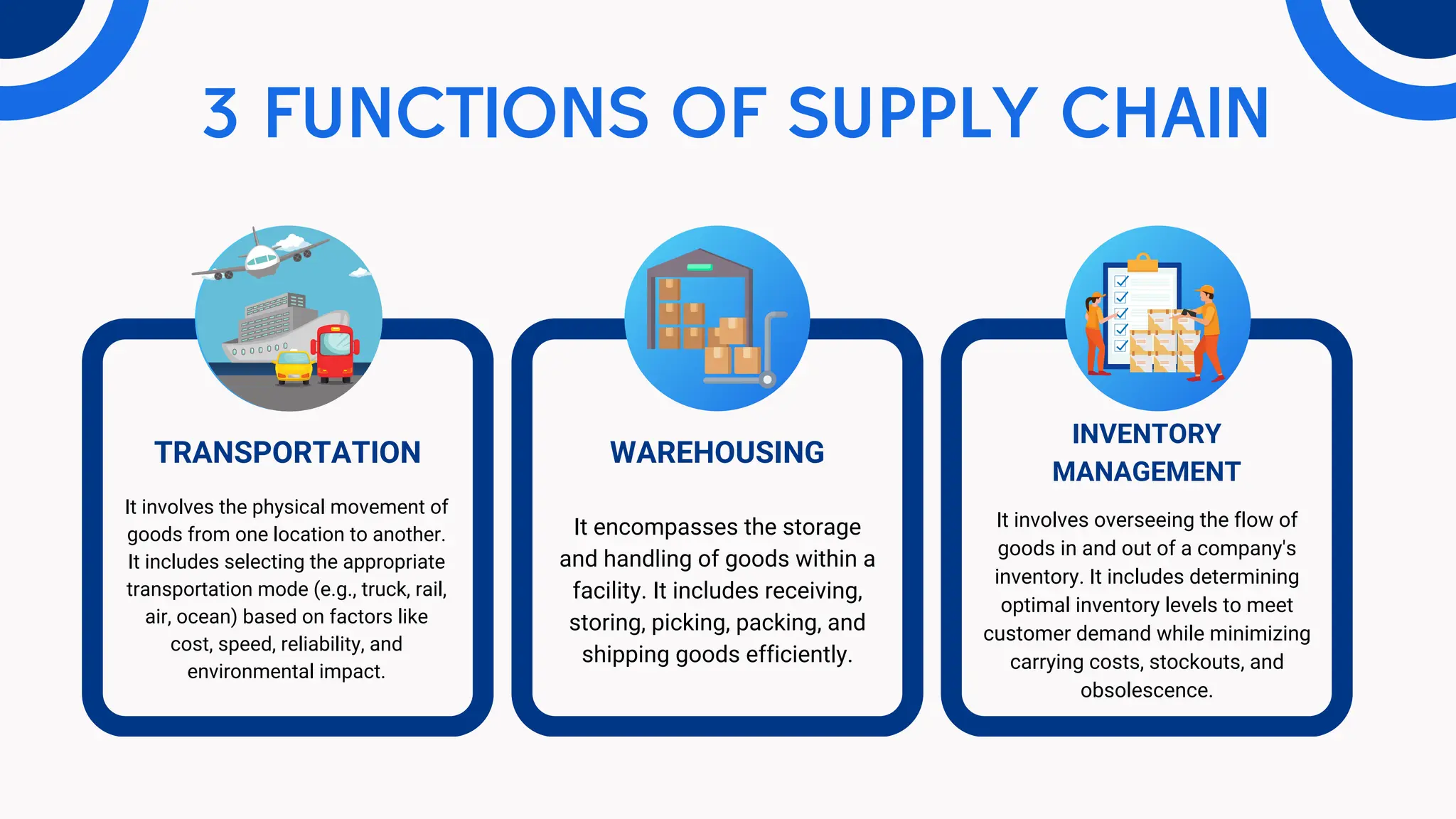 TRANSPORTATION WAREHOUSING
INVENTORY
MANAGEMENT
It involves the physical movement of
goods from one location to another.
It includes selecting the appropriate
transportation mode (e.g., truck, rail,
air, ocean) based on factors like
cost, speed, reliability, and
environmental impact.
It encompasses the storage
and handling of goods within a
facility. It includes receiving,
storing, picking, packing, and
shipping goods efficiently.
It involves overseeing the flow of
goods in and out of a company's
inventory. It includes determining
optimal inventory levels to meet
customer demand while minimizing
carrying costs, stockouts, and
obsolescence.
3 FUNCTIONS OF SUPPLY CHAIN
 