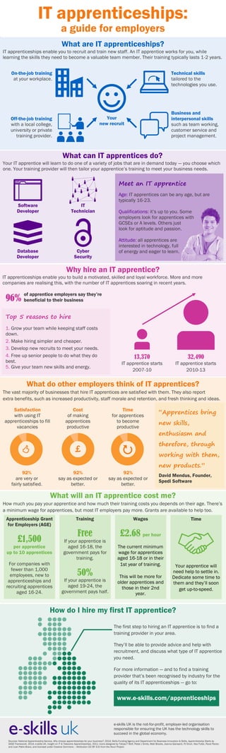What will an IT apprentice cost me?
How much you pay your apprentice and how much their training costs you depends on their age. There’s
a minimum wage for apprentices, but most IT employers pay more. Grants are available to help too.
What can IT apprentices do?
Your IT apprentice will learn to do one of a variety of jobs that are in demand today — you choose which
one. Your training provider will then tailor your apprentice’s training to meet your business needs.
What are IT apprenticeships?
IT apprenticeships enable you to recruit and train new staff. An IT apprentice works for you, while
learning the skills they need to become a valuable team member. Their training typically lasts 1-2 years.
IT apprenticeships:
a guide for employers
What do other employers think of IT apprentices?
The vast majority of businesses that hire IT apprentices are satisfied with them. They also report
extra benefits, such as increased productivity, staff morale and retention, and fresh thinking and ideas.
How do I hire my first IT apprentice?
The first step to hiring an IT apprentice is to find a
training provider in your area.
They’ll be able to provide advice and help with
recruitment, and discuss what type of IT apprentice
you need.
For more information — and to find a training
provider that’s been recognised by industry for the
quality of its IT apprenticeships — go to:
On-the-job training
at your workplace.
Off-the-job training
with a local college,
university or private
training provider.
Technical skills
tailored to the
technologies you use.
Business and
interpersonal skills
such as team working,
customer service and
project management.
Your
new recruit
“Apprentices bring
new skills,
enthusiasm and
therefore, through
working with them,
new products.”
David Mendus, Founder,
Spedi Software
13,370
IT apprentice starts
2007-10
32,490
IT apprentice starts
2010-13
Top 5 reasons to hire
1. Grow your team while keeping staff costs
down.
2. Make hiring simpler and cheaper.
3. Develop new recruits to meet your needs.
4. Free up senior people to do what they do
best.
5. Give your team new skills and energy.
e-skills UK is the not-for-profit, employer-led organisation
responsible for ensuring the UK has the technology skills to
succeed in the global economy.
Sources: National Apprenticeship Service, Why choose apprenticeships for your business?, 2014; Skills Funding Agency and Department for Business Innovation & Skills, Apprenticeship Starts by
SASE Framework, 2014; e-skills UK, Insight on IT & Telecoms Apprenticeships, 2011. Icons designed by Tobias F Wolf, Pieter J Smits, Matt Brooks, Joanna Giansanti, PJ Onori, Alex Fuller, Pavel Pavlov
and Juan Pablo Bravo, and licensed under Creative Commons – Attribution (CC BY 3.0) from the Noun Project.
www.e-skills.com/apprenticeships
Database
Developer
IT
Technician
Cyber
Security
Software
Developer
Meet an IT apprentice
Age: IT apprentices can be any age, but are
typically 16-23.
Qualifications: it’s up to you. Some
employers look for apprentices with
GCSEs or A levels. Others just
look for aptitude and passion.
Attitude: all apprentices are
interested in technology, full
of energy and eager to learn.
Why hire an IT apprentice?
IT apprenticeships enable you to build a motivated, skilled and loyal workforce. More and more
companies are realising this, with the number of IT apprentices soaring in recent years.
Satisfaction
with using IT
apprenticeships to fill
vacancies
92%
are very or
fairly satisfied.
92%
say as expected or
better.
92%
say as expected or
better.
Cost
of making
apprentices
productive
Time
for apprentices
to become
productive
 £ 
96%
of apprentice employers say they’re
beneficial to their business
Apprenticeship Grant
for Employers (AGE)
£1,500
per apprentice
up to 10 apprentices
For companies with
fewer than 1,000
employees, new to
apprenticeships and
recruiting apprentices
aged 16-24.
Training
Free
If your apprentice is
aged 16-18, the
government pays for
training.
50%
If your apprentice is
aged 19-24, the
government pays half.
Wages
£2.68 per hour
The current minimum
wage for apprentices
aged 16-18 or in their
1st year of training.
This will be more for
older apprentices and
those in their 2nd
year.
Time
Your apprentice will
need help to settle in.
Dedicate some time to
them and they’ll soon
get up-to-speed.
 