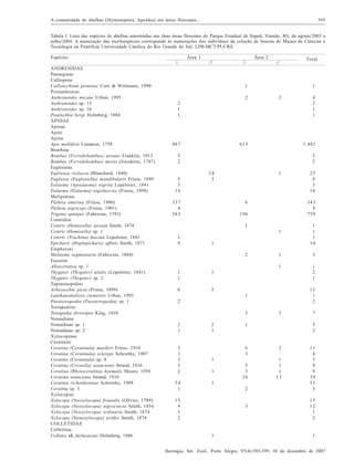 A comunidade de abelhas (Hymenoptera, Apoidea) em áreas florestais...

395

Tabela I. Lista das espécies de abelhas amostradas nas duas áreas florestais do Parque Estadual de Itapuã, Viamão, RS, de agosto/2003 a
julho/2004. A numeração das morfoespécies corresponde às numerações dos indivíduos da coleção de Insecta do Museu de Ciências e
Tecnologia na Pontifícia Universidade Católica do Rio Grande do Sul, LPB-MCT/PUCRS.
Espécies
ANDRENIDAE
Panurginae
Calliopsini
Callonychium petuniae Cure & Wittmann, 1990
Protandrenini
Anthrenoides micans Urban, 1995
Anthrenoides sp. 15
Anthrenoides sp. 16
Psaenythia bergi Holmberg, 1884
APIDAE
Apinae
Apini
Apina
Apis mellifera Linnaeus, 1758
Bombina
Bombus (Fervidobombus) atratus Franklin, 1913
Bombus (Fervidobombus) morio (Swederus, 1787)
Euglossina
Eufriesea violacea (Blanchard, 1840)
Euglossa (Euglossella) mandibularis Friese, 1899
Eulaema (Apeulaema) nigrita Lepeletier, 1841
Eulaema (Eulaema) nigrifascies (Friese, 1898)
Meliponina
Plebeia emerina (Friese, 1900)
Plebeia nigriceps (Friese, 1901)
Trigona spinipes (Fabricius, 1793)
Centridini
Centris (Hemisiella) tarsata Smith, 1874
Centris (Hemisiella) sp. 1
Centris (Trachina) fuscata Lepeletier, 1841
Epicharis (Hoplepicharis) affinis Smith, 1871
Emphorini
Melitoma segmentaria (Fabricius, 1804)
Eucerini
Alloscirtetica sp. 1
Thygater (Thygater) analis (Lepeletier, 1841)
Thygater (Thygater) sp. 2
Tapinotaspidini
Arhysoceble picta (Friese, 1899)
Lanthanomelissa clementis Urban, 1995
Paratetrapedia (Paratetrapedia) sp. 1
Tetrapediini
Tetrapedia diversipes Klug, 1810
Nomadinae
Nomadinae sp. 1
Nomadinae sp. 2
Xylocopinae
Ceratinini
Ceratina (Ceratinula) muelleri Friese, 1910
Ceratina (Ceratinula) sclerops Schrottky, 1907
Ceratina (Ceratinula) sp. 8
Ceratina (Crewella) asuncionis Strand, 1910
Ceratina (Rhysoceratina) hyemalis Moure, 1950
Ceratina asunciana Strand, 1910
Ceratina richardsoniae Schrottky, 1909
Ceratina sp. 3
Xylocopini
Xylocopa (Neoxylocopa) frontalis (Olivier, 1789)
Xylocopa (Neoxylocopa) nigrocincta Smith, 1854
Xylocopa (Neoxylocopa) ordinaria Smith, 1874
Xylocopa (Stenoxylocopa) artifex Smith, 1874
COLLETIDAE
Colletinae
Colletes cf. furfuraceus Holmberg, 1886

Área 1

Área 2

Total

1
2

1
2

2
1
1

867

615

1.482

5
2

5
3
16

5
2
24
3

337
4
563

1

6
196

1
1
2

25
8
3
16
343
4
759

1
1
9

4
2
1
1

1
1
1
10

1
2
1

1

6

3

1
1
1

1

5

11
1
2

1
2
5
2
1

3
1
3
3
2
54
1

2
1

1

6
3
1
1

5
5
26

1
2

15
9
1
2

3

1

2

7
5
2

2
1
1
1
13

11
4
5
9
9
39
55
3
15
12
1
2

1

Iheringia, Sér. Zool., Porto Alegre, 97(4):392-399, 30 de dezembro de 2007

 