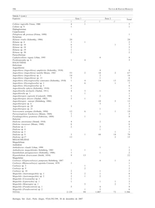 TRUYLIO & HARTER-MARQUES

396
Tabela I (cont.)
Espécies

Área 1

Colletes rugicollis Friese, 1900
4
Colletes sp. 9
1
Diphaglossinae
Caupolicanini
Ptiloglossa cf. pretiosa (Friese, 1898)
1
Hylaeinae
Hylaeus rivalis (Schrottky, 1906)
20
Hylaeus sp. 4
1
Hylaeus sp. 16
6
Hylaeus sp. 18
2
Hylaeus sp. 19
1
Hylaeus sp. 20
2
Paracolletinae
Cephalocolletes rugata Urban, 1995
Perditomorpha sp. 6
1
HALICTIDAE
Halictinae
Augochlorini
Augochlora (Augochlora) amphitrite (Schrottky, 1910)
Augochlora (Augochlora) tantilla Moure, 1943
53
Augochlora (Augochlora) sp. 1
14
Augochlora (Augochlora) sp. 13
5
Augochlora (Oxystoglossella) semiramis (Schrottky, 1910)
1
Augochlora (Oxystoglossella) sp. 1
Augochlora (Oxystoglossella) sp. 5
6
Augochlorella ephyra (Schrottky, 1910)
1
Augochlorella michaelis (Vachal, 1911)
4
Augochlorella sp. 1
Augochloropsis cupreola (Cockerell, 1900)
1
Augochloropsis discors (Vachal, 1903)
3
Augochloropsis euterpe (Holmberg, 1886)
Augochloropsis sp. 6
Augochloropsis sp. 20
3
Augochloropsis sp. 21
Neocorynura aenigma (Gribodo, 1894)
12
Paroxystoglossa brachycera (Moure, 1969)
1
Pseudaugochlora graminea (Fabricius, 1804)
7
Halictini
Dialictus anisitsianus (Strand, 1910)
4
Dialictus travassosi (Moure, 1940)
6
Dialictus sp. 1
2
Dialictus sp. 4
Dialictus sp. 5
Dialictus sp. 9
3
Dialictus sp.17
13
MEGACHILIDAE
Megachilinae
Anthidiini
Anthodioctes claudii Urban, 1999
Anthodioctes megachiloides Holmberg, 1903
1
Epanthidium paraguayensis (Schrottky, 1908)
1
Hypanthidium divaricatum (Smith, 1854)
9
Megachilini
Coelioxys (Glyptocoelioxys) pampeana Holmberg, 1887
Coelioxys (Rhynocoelioxys) zapoteka Cresson, 1878
1
Coelioxys sp. 3
Coelioxys sp. 9
Coelioxys sp. 10
2
Megachile (Austromegachile) sp. 1
5
Megachile (Austromegachile) sp. 2
2
Megachile (Cressionella) sp. 1
1
Megachile (Leptorachis) sp. 1
1
Megachile (Moureapis) sp. 1
Megachile (Pseudocentron) sp. 1
5
Megachile (Pseudocentron) sp. 2
TOTAL
2.129
Iheringia, Sér. Zool., Porto Alegre, 97(4):392-399, 30 de dezembro de 2007

Área 2

Total

1

5
1

1

1
1

4

4
5

4

2

4
6

3
1

4
10
2
1
14

2

13
1

1
2

1
10
3

3

1
6

1
1

1
2
3
1
1

48

1
18
2

1
1
13
1

1
2
2
1

1
1
2
1

5
1
98

4
5
1.007

4
67
16
6
32
7
6
1
8
1
3
4
13
3
3
1
19
2
8
6
6
5
1
1
70
15

1
2
2
22

1

4

20
2
7
2
1
2

1
2

72

5
1
1
2
3
8
5
1
3
7
9
6
3.306

 