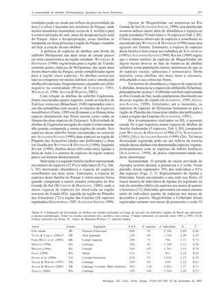 A comunidade de abelhas (Hymenoptera, Apoidea) em áreas florestais...

estudadas pode ser ainda um reflexo da proximidade da
área 2 a sítios e fazendas nos arredores do Parque, onde
muitos moradores mantinham caixas de A. mellifera para
a comercialização do mel, antes da desapropriação total
do Parque. Após a desapropriação, essas famílias se
instalaram em áreas próximas à região do Parque e mantêm
até hoje a criação dessas abelhas.
A pobreza de espécies de abelhas sem ferrão da
subtribo Meliponina nas duas áreas de estudo parece
ser uma característica da região estudada. WITTMANN &
HOFFMANN (1990) registraram para a região de Viamão
somente quatro espécies de Meliponina, das quais duas
foram observadas no Parque, sendo contabilizadas agora
para a região cinco espécies. As abelhas eussociais
nativas competem em muitos habitats com a introduzida
abelha africanizada, freqüentemente causando um efeito
negativo na comunidade (PEDRO & CAMARGO, 1991;
WILMS et al., 1996; AGUIAR & MARTINS, 2003).
Com relação às abelhas da subtribo Euglossina,
foram encontradas quatro espécies, sendo os machos de
Eufrisea violaceae (Blanchard, 1840) capturados com o
uso das armadilhas com escatol, os machos de Euglossa
mandibularis Friese, 1899 com β-ionone e as fêmeas desta
espécie diretamente nas flores (assim como todas as
fêmeas das duas espécies de Eulaema). A diversidade de
abelhas de Euglossina na região de estudo é relativamente
alta quando comparada a outras regiões do estado. Seis
espécies dessa subtribo foram encontradas no noroeste
por ALVES-DOS-SANTOS (1999), duas espécies na região do
Planalto das Araucárias (dados não publicados) e duas
em Guaíba por WITTMANN & HOFFMANN (1990). Segundo
ROUBIK (1989), abelhas dessa tribo estão mais ligadas a
áreas de mata e o número de espécies da região sudeste
para o sul diminui drasticamente.
Halictidae é a segunda família melhor representada
em número de espécies (27,4%) e indivíduos (9,3%, Tab.
I, III) mostrando abundância e riqueza de espécies
semelhantes nas duas áreas. Entretanto, a riqueza de
espécies desta família no Parque é relativamente baixa
quando comparada a outros estudos realizados no Rio
Grande do Sul (WITTMANN & HOFFMANN, 1990), onde a
maior riqueza de espécies foi observada na região
noroeste do Estado (82), seguida da região do Planalto
das Araucárias (72) e região das Guaritas (58 espécies
registradas) (SCHLINDWEIN, 1995; ALVES-DOS-SANTOS, 1999).

397

Apesar de Megachilidae ser numerosa no Rio
Grande do Sul (ALVES-DOS-SANTOS, 1999), essa família não
mostrou índices muito altos de abundância e riqueza na
região estudada (78 indivíduos e 16 espécies) (Tab. I, III).
O baixo número observado de espécies é semelhante ao
encontrado por WITTMANN & HOFFMANN (1990) numa área
agrícola em Viamão. Entretanto, a riqueza de espécies
desta família é bem maior nos trabalhos de SCHLINDWEIN
(1995) e ALVES-DOS-SANTOS (1999). ROUBIK (1989) sugere
que o menor número de espécies de Megachilidae em
alguns locais deve-se ao fato de tratam-se de abelhas
solitárias (com populações menos numerosas do que as
de espécies sociais, subsociais e semisociais). Desta
maneira, estas abelhas são mais raras e sazonais,
dificultando a sua coleta nas flores.
Em termos de abundância e riqueza de espécies de
Colletidae, destacou-se a riqueza da subfamília Hylaeinae,
principalmente na área 1. Colletidae está bem representada
no Rio Grande do Sul, sendo amplamente distribuída nas
diversas regiões do estado (SCHLINDWEIN, 1995; ALVESDOS -S ANTOS , 1999). Entretanto, até o momento, os
registros de espécies de Hylaeinae limitaram-se para a
região do Planalto das Araucárias (dados não publicados)
e para a região das Guaritas (SCHLINDWEIN, 1995).
Dos levantamentos realizados no RS, o presente
estudo foi o que registrou menor riqueza de abelhas da
família Andrenidae (5 espécies, Tab. I, III), comparado
com WITTMANN & HOFFMANN (1990) (17), SCHLINDWEIN
(1995) (28) e ALVES-DOS-SANTOS (1999) (26). Tal baixa
diversidade registrada pode ser um reflexo da estreita
relação dessas abelhas com determinadas espécies vegetais,
principalmente com as espécies de hábito herbáceo
(SCHLINDWEIN, 1998), de pouca representatividade nas
áreas amostradas.
Sazonalidade. O período de maior atividade de
Apoidea ocorreu durante a primavera e o verão. Neste
período, foram capturados 70% dos indivíduos e 81%
das espécies (Figs. 2, 3). Representantes de Apidae e
Halictidae foram encontrados o ano todo nas flores. O
maior número de indivíduos de Apidae foi registrado no
mês de setembro (466) e de espécies nos meses de janeiro
e fevereiro (17). Halictidae apresentou um maior número
tanto de indivíduos quanto de espécies nos meses de
dezembro e janeiro. Megachilidae e Colletidae foram
registradas somente nos meses de primavera e verão. O

Tabela II. Comparação da diversidade de abelhas em estudos realizados ao longo de um ano em diferentes regiões do Brasil que utilizaram
a mesma metodologia. Todos os estudos incluíram Apis mellifera nas coletas. (*dados referentes ao período entre 1992 e 1993; EA/h,
Esforço amostral em horas; H’, índice de Shannon-Wiener; J’, eqüitatividade).
Autor
Estado
Este estudo
RS
TAURA & LAROCA (2001)*
PR
FARIA-MUCCI et al. (2003)
MG
MARTINS (1994)
BA
MARTINS (1994)
BA
VIANA (1999)
BA
SANTOS et al. (2004)
TO
AGUIAR & MARTINS (1997)
PB
AGUIAR & MARTINS (2003)
PB
ZANELLA (2003)
RN

Vegetação
Floresta Estacional

EA/h
480

nº espécies
95

nº indivíduos
3.306

H’
2,09

J’
0,46

Área jardinada
Campo rupestre
Caatinga
Cerrado
Dunas
Cerrado/Amazônia
Caatinga
Caatinga/ Cerrado/ Mata Atlântica
Caatinga

120
288
384
384
312
624
384
403
192

49
72
42
147
31
83
45
114
100

1.700
746
1.249
1.761
931
5.534
950
3.022
3.164

2,99
3,11
2,11
3,53
2,25
1,55
2,32
3,37
2,42

0,53
0,72
0,56
0,70
0,65
0,35
0,61
0,71
0,52

Iheringia, Sér. Zool., Porto Alegre, 97(4):392-399, 30 de dezembro de 2007

 