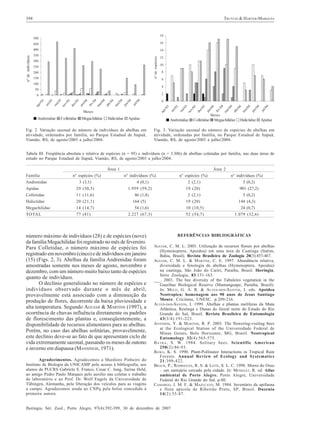 TRUYLIO & HARTER-MARQUES

398

Fig. 2. Variação sazonal do número de indivíduos de abelhas em
atividade, ordenados por família, no Parque Estadual de Itapuã,
Viamão, RS, de agosto/2003 a julho/2004.

Fig. 3. Variação sazonal do número de espécies de abelhas em
atividade, ordenadas por família, no Parque Estadual de Itapuã,
Viamão, RS, de agosto/2003 a julho/2004.

Tabela III. Freqüência absoluta e relativa de espécies (n = 95) e indivíduos (n = 3.306) de abelhas coletadas por família, nas duas áreas de
estudo no Parque Estadual de Itapuã, Viamão, RS, de agosto/2003 a julho/2004.
Área 1
Família
Andrenidae
Apidae
Colletidae
Halictidae
Megachilidae
TOTAL

n° espécies (%)
3 (3,1)
29 (30,5)
11 (11,6)
20 (21,1)
14 (14,7)
77 (81)

Área 2
n° indivíduos (%)
4 (0,1)
1.959 (59,2)
46 (1,4)
164 (5)
54 (1,6)
2.227 (67,3)

número máximo de indivíduos (28) e de espécies (nove)
da família Megachilidae foi registrado no mês de fevereiro.
Para Colletidae, o número máximo de espécies foi
registrado em novembro (cinco) e de indivíduos em janeiro
(15) (Figs. 2, 3). Abelhas da família Andrenidae foram
amostradas somente nos meses de agosto, novembro e
dezembro, com um número muito baixo tanto de espécies
quanto de indivíduos.
O declínio generalizado no número de espécies e
indivíduos observado durante o mês de abril,
provavelmente está associado com a diminuição da
produção de flores, decorrente da baixa pluviosidade e
alta temperatura. Segundo AGUIAR & MARTINS (1997), a
ocorrência de chuvas influência diretamente os padrões
de florescimento das plantas e, conseqüentemente, a
disponibilidade de recursos alimentares para as abelhas.
Porém, no caso das abelhas solitárias, provavelmente,
este declínio deve-se ao fato de que apresentam ciclo de
vida extremamente sazonal, passando os meses de outono
e inverno em diapausa (MANSINGH, 1971).
Agradecimentos. Agradecemos a Mardiore Pinheiro do
Instituto de Biologia da UNICAMP pelo acesso à bibliografia, aos
alunos da PUCRS Gabriela S. Franco, Cesar C. Jung, Sarina Held,
ao amigo Pedro Paulo Marques pelo auxílio nas coletas e trabalho
de laboratório e ao Prof. Dr. Wolf Engels da Universidade de
Tübingen, Alemanha, pela liberação dos veículos para as viagens
a campo. Agradecemos ainda ao CNPq pela bolsa concedida à
primeira autora.

n° espécies (%)
2 (2,1)
19 (20)
2 (2,1)
19 (20)
10 (10,5)
52 (54,7)

n° indivíduos (%)
5 (0,2)
901 (27,2)
5 (0,2)
144 (4,3)
24 (0,7)
1.079 (32,6)

REFERÊNCIAS BIBLIOGRÁFICAS
AGUIAR, C. M. L. 2003. Utilização de recursos florais por abelhas
(Hymenoptera, Apoidea) em uma área de Caatinga (Itatim,
Bahia, Brasil). Revista Brasileira de Zoologia 20(3):457-467.
AGUIAR, C. M. L. & MARTINS, C. E. 1997. Abundância relativa,
diversidade e fenologia de abelhas (Hymenoptera, Apoidea)
na caatinga, São João do Cariri, Paraíba, Brasil. Iheringia,
Série Zoologia, 83:151-163.
___. 2003. The bee diversity of the Tabuleiro vegetation in the
Guaribas Biological Reserve (Mamanguape, Paraíba, Brazil).
In: MELO , G. A. R. & ALVES-DOS-S ANTOS, I. eds. Apoidea
Neotropica: homenagem aos 90 anos de Jesus Santiago
Moure. Criciúma, UNESC. p.209-216.
ALVES-DOS-SANTOS, I. 1999. Abelhas e plantas melíferas da Mata
Atlântica, Restinga e Dunas do litoral norte do Estado do Rio
Grande do Sul, Brasil. Revista Brasileira de Entomologia
43(3/4):191-223.
ANTONINI, Y. & MARTINS, R. P. 2003. The flowering-visiting bees
at the Ecological Station of the Universidade Federal de
Minas Gerais, Belo Horizonte, MG, Brazil. Neotropical
Entomology 32(4):565-575.
B ATRA , S. W. 1984. Solitary bees. Scientific American
250(2):86-93.
BAWA, K. S. 1990. Plant-Pollinator Interactions in Tropical Rain
Forests. Annual Review of Ecology and Systematics
21:399-422.
BRACK, P.; RODRIGUES, R. S. & LEITE, S. L. C. 1998. Morro do Osso
– um santuário cercado pela cidade. In: MENEGAT, R. ed. Atlas
ambiental de Porto Alegre. Porto Alegre, Universidade
Federal do Rio Grande do Sul. p.80.
CAMARGO, J. M. F. & MAZUCATO, M. 1984. Inventário da apifauna
e flora apícola de Ribeirão Preto, SP, Brasil. Dusenia
14(2):55-87.

Iheringia, Sér. Zool., Porto Alegre, 97(4):392-399, 30 de dezembro de 2007

 
