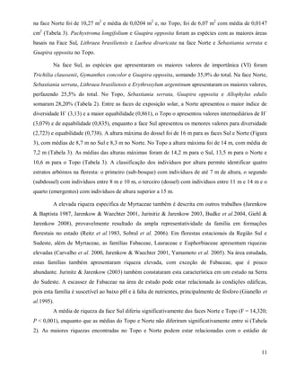 na face Norte foi de 10,27 m2 e média de 0,0204 m2 e, no Topo, foi de 6,07 m2 com média de 0,0147
cm2 (Tabela 3). Pachystroma longifolium e Guapira opposita foram as espécies com as maiores áreas
basais na Face Sul, Lithraea brasiliensis e Luehea divaricata na face Norte e Sebastiania serrata e
Guapira opposita no Topo.
Na face Sul, as espécies que apresentaram os maiores valores de importânica (VI) foram
Trichilia claussenii, Gymanthes concolor e Guapira opposita, somando 35,9% do total. Na face Norte,
Sebastiania serrata, Lithraea brasiliensis e Erythroxylum argentinum apresentaram os maiores valores,
perfazendo 25,5% do total. No Topo, Sebastiania serrata, Guapira opposita e Allophylus edulis
somaram 28,20% (Tabela 2). Entre as faces de exposição solar, a Norte apresentou o maior índice de
diversidade H` (3,13) e a maior equabilidade (0,861), o Topo o apresentou valores intermediários de H`
(3,079) e de equabilidade (0,835), enquanto a face Sul apresentou os menores valores para diversidade
(2,723) e equabilidade (0,738). A altura máxima do dossel foi de 16 m para as faces Sul e Norte (Figura
3), com médias de 8,7 m no Sul e 8,3 m no Norte. No Topo a altura máxima foi de 14 m, com média de
7,2 m (Tabela 3). As médias das alturas máximas foram de 14,2 m para o Sul, 13,5 m para o Norte e
10,6 m para o Topo (Tabela 3). A classificação dos indivíduos por altura permite identificar quatro
estratos arbóreos na floresta: o primeiro (sub-bosque) com indivíduos de até 7 m de altura, o segundo
(subdossel) com indivíduos entre 8 m e 10 m, o terceiro (dossel) com indivíduos entre 11 m e 14 m e o
quarto (emergentes) com indivíduos de altura superior a 15 m.
A elevada riqueza específica de Myrtaceae também é descrita em outros trabalhos (Jarenkow
& Baptista 1987, Jarenkow & Waechter 2001, Jurinitiz & Jarenkow 2003, Budke et al.2004, Giehl &
Jarenkow 2008), provavelmente resultado da ampla representatividade da família em formações
florestais no estado (Reitz et al.1983, Sobral et al. 2006). Em florestas estacionais da Região Sul e
Sudeste, além de Myrtaceae, as famílias Fabaceae, Lauraceae e Euphorbiaceae apresentam riquezas
elevadas (Carvalho et al. 2000, Jarenkow & Waechter 2001, Yamamoto et al. 2005). Na área estudada,
estas famílias também apresentaram riqueza elevada, com exceção de Fabaceae, que é pouco
abundante. Jurinitz & Jarenkow (2003) também constataram esta característica em um estudo na Serra
do Sudeste. A escassez de Fabaceae na área de estudo pode estar relacionada às condições edáficas,
pois esta família é suscetível ao baixo pH e à falta de nutrientes, principalmente de fósforo (Gianello et
al.1995).
A média de riqueza da face Sul diferiu significativamente das faces Norte e Topo (F = 14,320;
P < 0,001), enquanto que as médias do Topo e Norte não diferiram significativamente entre si (Tabela
2). As maiores riquezas encontradas no Topo e Norte podem estar relacionadas com o estádio de

11

 