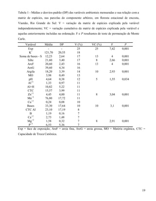 Tabela 1 - Médias e desvios-padrão (DP) das variáveis ambientais mensuradas e sua relação com a
matriz de espécies, nas parcelas do componente arbóreo, em floresta estacional de encosta,
Viamão, Rio Grande do Sul: V = variação da matriz de espécies explicada pela variável
independentemente; VC = variação cumulativa da matriz de espécies explicada pela variável e
aquelas anteriormente incluídas na ordenação. F e P resultantes de teste de permutação de Monte
Carlo.
Variável
Média
DP
V (%)
VC (%)
F
P
Exp
25
25
7,42
0,001
+
K
121,70
20,55
18
Soma de bases - S 12,23
2,64
17
13
4
0,001
Silte
21,60
3,40
17
8
2,66
0,001
AreF
20,60
2,43
16
13
4
0,001
AreG
39,60
4,34
16
Argila
18,20
3,39
14
10
2,93
0,001
MO
3,98
0,49
13
pH
4,64
0,38
12
5
1,55
0,034
+3
Al
1,33
0,97
11
Al+H
10,82
5,22
11
CTC
15,57
3,99
11
Zn+3
4,45
4,00
11
8
3,04
0,001
+3
Mn
76,80
17,72
11
+2
Cu
0,24
0,08
10
Bases
33,30
17,64
10
10
3,1
0,001
CTC Al
23,10
17,19
8
B
1,19
0,16
7
+2
Ca
2,73
1,48
7
+2
Mg
1,58
0,32
7
8
2,91
0,001
P+3
6,53
5,36
7
Exp = face de exposição, AreF = areia fina, AreG = areia grossa, MO = Matéria orgânica, CTC =
Capacidade de Troca Catiônica.

19

 