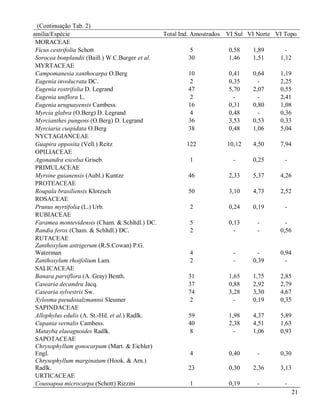(Continuação Tab. 2)
Família/Espécie
MORACEAE
Ficus cestrifolia Schott
Sorocea bonplandii (Baill.) W.C.Burger et al.
MYRTACEAE
Campomanesia xanthocarpa O.Berg
Eugenia involucrata DC.
Eugenia rostrifolia D. Legrand
Eugenia uniflora L.
Eugenia uruguayensis Cambess.
Myrcia glabra (O.Berg) D. Legrand
Myrcianthes pungens (O.Berg) D. Legrand
Myrciaria cuspidata O.Berg
NYCTAGIANCEAE
Guapira opposita (Vell.) Reitz
OPILIACEAE
Agonandra excelsa Griseb.
PRIMULACEAE
Myrsine guianensis (Aubl.) Kuntze
PROTEACEAE
Roupala brasiliensis Klotzsch
ROSACEAE
Prunus myrtifolia (L.) Urb.
RUBIACEAE
Faramea montevidensis (Cham. & Schltdl.) DC.
Randia ferox (Cham. & Schltdl.) DC.
RUTACEAE
Zanthoxylum astrigerum (R.S.Cowan) P.G.
Waterman
Zanthoxylum rhoifolium Lam.
SALICACEAE
Banara parviflora (A. Gray) Benth.
Casearia decandra Jacq.
Casearia sylvestris Sw.
Xylosma pseudosalzmannii Sleumer
SAPINDACEAE
Allophylus edulis (A. St.-Hil. et al.) Radlk.
Cupania vernalis Cambess.
Matayba elaeagnoides Radlk.
SAPOTACEAE
Chrysophyllum gonocarpum (Mart. & Eichler)
Engl.
Chrysophyllum marginatum (Hook. & Arn.)
Radlk.
URTICACEAE
Coussapoa microcarpa (Schott) Rizzini

Total Ind. Amostrados VI Sul VI Norte VI Topo
5
30

0,58
1,46

1,89
1,51

1,12

10
2
47
2
16
4
36
38

0,41
0,35
5,70
0,31
0,48
3,53
0,48

0,64
2,07
0,80
0,53
1,06

1,19
2,25
0,55
2,41
1,08
0,36
0,33
5,04

122

10,12

4,50

7,94

1

-

0,25

-

46

2,33

5,37

4,26

50

3,10

4,73

2,52

2

0,24

0,19

-

5
2

0,13
-

-

0,56

4
2

-

0,39

0,94
-

31
37
74
2

1,65
0,88
3,28
-

1,75
2,92
3,30
0,19

2,85
2,79
4,67
0,35

59
40
8

1,98
2,38
-

4,37
4,51
1,06

5,89
1,63
0,93

4

0,40

-

0,30

23

0,30

2,36

3,13

1

0,19

-

21

 