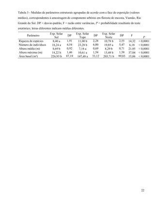 Tabela 3 - Medidas de parâmetros estruturais agrupadas de acordo com a face de exposição (valores
médios), correspondentes à amostragem do componente arbóreo em floresta de encosta, Viamão, Rio
Grande do Sul. DP = desvio-padrão, F = razão entre variâncias, P = probabilidade resultante do teste
estatístico; letras diferentes indicam médias diferentes.
Parâmetro
Riqueza de espécies
Número de indivíduos
Altura média (m)
Altura máxima (m)
Área basal (m²)

Exp. Solar
Sul
8,40 a
18,24 a
8,69 b
14,22 b
226,93 b

DP
1,91
4,54
0,92
1,46
87,19

Exp. Solar
Topo
11,00 b
23,28 b
7,18 a
10,61 a
147,48 a

DP
2,28
6,00
0,69
1,54
33,12

Exp. Solar
Norte
10,78 b
19,85 a
8,29 b
13,48 b
203,71 b

DP

F

2,55
5,47
0,71
1,58
99,03

14,32
6,18
21,95
37,04
15,06

P
< 0,0001
< 0,0001
< 0,0001
< 0,0001
< 0,0001

22

 