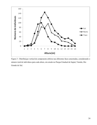 Figura 3 - Distribuiçao vertical do componente arbóreo nas diferentes faces amostradas, considerando o
número total de indivíduos para cada altura, em estudo no Parque Estadual de Itapuã, Viamão, Rio
Grande do Sul.

24

 