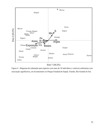 Figura 4 - Diagrama de ordenação para espécies com mais de 10 indivíduos e variáveis ambientais com
associação significativa, em levantamento no Parque Estadual de Itapuã, Viamão, Rio Grande do Sul.

25

 