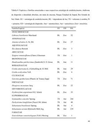 Tabela 4. Espécies e famílias amostradas e suas respectivas estratégia de estabelecimento, síndrome
de dispersão e densidade absoluta, em mata de encosta, Parque Estadual de Itapuã, Rio Grande do
Sul. Onde: EE = estratégia de estabelecimento; DL = dependente de luz; TS = tolerante à sombra; Pi
= pioneira; ED = estratégia de dispersão; Ane = anemocórico; Aut = autocórica e Zoo= zoocórica.
Família/Espécie

EE

ED

DA

DL

Zoo

52

DL

Zoo

27

DL

Zoo

3

TS

Zoo

1

DL

Ane

11

Cordia americana (L.) Gottschling & J.E.Mill.

DL

Ane

29

Cordia ecalyculata Vell.

DL

Zoo

6

TS

Zoo

71

DL

Zoo

22

DL

Zoo

35

Gymnanthes concolor Spreng.

TS

Aut

244

Pachystroma longifolium (Nees) I.M. Johnst.

TS

Aut

40

Sebastiania brasiliensis Spreng.

DL

Aut

4

Sebastiania serrata (Klotzsch) Müll.Arg.

DL

Aut

239

DL

Zoo

1

ANACARDIACEAE
Lithraea brasiliensis Marchand
ANNONACEAE
Annona sylvatica A. St.-Hil.
AQUIFOLIACEAE
Ilex dumosa Reissek
ARECACEAE
Syagrus romanzoffiana (Cham.) Glassman
BIGNONIACEAE
Handroanthus pulcherrimus (Sandwith) S. O. Grose
BORAGINACEAE

CLUSIACEAE
Garcinia gardneriana (Planch. & Triana) Zappi
EBENACEAE
Diospyros inconstans Jacq.
ERYTHROXYLACEAE
Erythroxylum argentinum O.E. Schulz
EUPHORBIACEAE

FABACEAE
Enterolobium contortisiliquum (Vell.) Morong

44

 