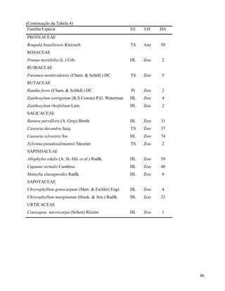 (Continuação da Tabela 4)
Família/Espécie

EE

ED

DA

TS

Ane

50

DL

Zoo

2

TS

Zoo

5

Randia ferox (Cham. & Schltdl.) DC.

Pi

Zoo

2

Zanthoxylum astrigerum (R.S.Cowan) P.G. Waterman

DL

Zoo

4

Zanthoxylum rhoifolium Lam.

DL

Zoo

2

Banara parviflora (A. Gray) Benth.

DL

Zoo

31

Casearia decandra Jacq.

TS

Zoo

37

Casearia sylvestris Sw.

DL

Zoo

74

Xylosma pseudosalzmannii Sleumer

TS

Zoo

2

Allophylus edulis (A. St.-Hil. et al.) Radlk.

DL

Zoo

59

Cupania vernalis Cambess.

DL

Zoo

40

Matayba elaeagnoides Radlk.

DL

Zoo

8

Chrysophyllum gonocarpum (Mart. & Eichler) Engl.

DL

Zoo

4

Chrysophyllum marginatum (Hook. & Arn.) Radlk.

DL

Zoo

23

DL

Zoo

1

PROTEACEAE
Roupala brasiliensis Klotzsch
ROSACEAE
Prunus myrtifolia (L.) Urb.
RUBIACEAE
Faramea montevidensis (Cham. & Schtdl.) DC.
RUTACEAE

SALICACEAE

SAPINDACEAE

SAPOTACEAE

URTICACEAE
Coussapoa microcarpa (Schott) Rizzini

46

 
