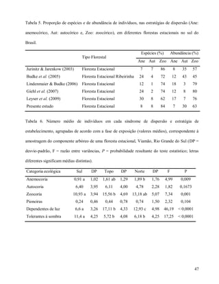 Tabela 5. Proporção de espécies e de abundância de indivíduos, nas estratégias de dispersão (Ane:
anemocórico, Aut: autocórico e, Zoo: zoocórico), em diferentes florestas estacionais no sul do
Brasil.
Espécies (%)

Abundância (%)

Tipo Florestal
Ane Aut Zoo Ane Aut Zoo
Jurinitz & Jarenkow (2003)

Floresta Estacional

7

7

86

8

35

57

Budke et al. (2005)

Floresta Estacional Ribeirinha

24

4

72

12

43

45

Lindenmaier & Budke (2006)

Floresta Estacional

12

1

74

18

3

79

Giehl et al. (2007)

Floresta Estacional

24

2

74

12

8

80

Leyser et al. (2009)

Floresta Estacional

30

8

62

17

7

76

Presente estudo

Floresta Estacional

8

8

84

7

30

63

Tabela 6. Número médio de indivíduos em cada síndrome de dispersão e estratégia de
estabelecimento, agrupadas de acordo com a fase de exposição (valores médios), correspondente à
amostragem do componente arbóreo de uma floresta estacional, Viamão, Rio Grande do Sul (DP =
desvio-padrão, F = razão entre variâncias, P = probabilidade resultante do teste estatístico; letras
diferentes significam médias distintas).
Categoria ecológica

Sul

DP

Topo

DP

Norte

DP

F

P

0,91 a

1,02

1,61 ab

1,29

1,89 b

1,76

4,99

0,009

Autocoria

6,40

3,95

6,11

4,00

4,78

2,28

1,82

0,1673

Zoocoria

10,93 a

3,94

15,56 b

4,69

13,18 ab

5,07

7,34

0,001

Pioneiras

0,24

0,46

0,44

0,78

0,74

1,50

2,32

0,104

Dependentes de luz

6,6 a

3,26

17,11 b

4,33

12,93 c

4,98

46,19

< 0,0001

Tolerantes à sombra

11,4 a

4,25

5,72 b

4,08

6,18 b

4,25

17,25

< 0,0001

Anemocoria

47

 
