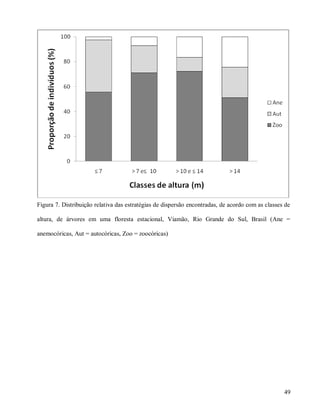 Figura 7. Distribuição relativa das estratégias de dispersão encontradas, de acordo com as classes de
altura, de árvores em uma floresta estacional, Viamão, Rio Grande do Sul, Brasil (Ane =
anemocóricas, Aut = autocóricas, Zoo = zoocóricas)

49

 