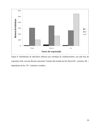 Figura 8. Distribuição de indivíduos arbóreos por estratégia de estabelecimento, em cada face de
exposição solar, em uma floresta estacional, Viamão, Rio Grande do Sul, Brasil (Pi = pioneira, DL =
dependente de luz, TS = tolerante a sombra)

50

 