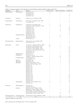 554

Diehl et al.

Tabela I - Formigas coletadas em três ambientes da praia da Pedreira, Parque Estadual de Itapuã, Viamão, RS
Espécie
Areias da Orla
Barreira
Subfamília
Tribo
Dorymyrmex sp.
x*
Dolichoderinae
Dolichoderini
Dorymyrmex sp.1
x
Linepithema sp.
Linepithema sp.1
-

Pedregosa
-

MataNativa
x
x

Ecitoninae

Ecitonini

Labidus coecus (Latreille, 1802)

-

-

x

Ectatomminae

Ectatommini

Ectatomma permagnum Forel 1908
Ectatomma sp.1

-

-

x
x

Formicinae

Camponotini

Camponotus mus Roger, 1863
Camponotus rufipes (Fabricius, 1775)
Camponotus sp.
Camponotus sp.1
Camponotus sp.3
Camponotus sp.5
Camponotus sp.6
Camponotus sp.12
Brachymyrmex sp
Brachymyrmex sp.1
Brachymyrmex sp.2
Paratrechina sp.

x
x
-

x
x*
x
x
x*
-

x
x
x*
x*
x
x
x
x
x

-

-

x
x

x*
x*
-

x
-

x
-

x*
x
x
-

-

-

x*
-

x
-

x
x*
x*
x*
x*
x*
x
x*
x*
x
x*
x
x*
x
x
x
x
x
x
x
x
x
x
x*
x*
x*
x
x
x*
x

Anochetus sp.
Odontomachus sp.
Hypoponera foreli (Mayr, 1887)
Hypoponera trigona (Mayr, 1887)
Pachycondyla crenata (Roger, 1861)
Pachycondyla laevigata (F. Smith, 1858)
Pachycondyla striata F. Smith, 1858

-

x*

x
x
x
x
x
x*
x

Pseudomyrmex gracilis (Fabricius, 1804)
60

8

x*
12

53

Brachymyrmecini
Lasiini
Heteroponerinae

Heteroponerini

Heteroponera mayri Kempf, 1962
Heteroponera sp.

Myrmicinae

Attini

Acromyrmex ambiguus (Emery, 1888)
Acromyrmex laticeps Emery, 1905
Acromyrmex lundi (Guérin, 1838)
Acromyrmex striatus (Roger, 1863)
Acromyrmex subterraneus Forel, 1893
Cyphomyrmex sp.
Trachymyrmex sp.
Wasmannia sp.
Procryptocerus sp.
Cephalotes depressus (Klug, 1824)
Crematogaster sp.
Crematogaster sp.1
Strumigenys sp.
Hylomyrma sp.1
Pheidole fallax Mayr, 1870
Pheidole fimbriata Roger, 1863
Pheidole sp.
Pheidole sp.1
Pheidole sp.2
Pheidole sp.3
Pheidole sp.5
Pheidole sp.6
Pheidole sp.7
Pheidole sp.9
Pheidole sp.10
Pheidole sp.11
Pheidole sp.13
Pheidole sp.15
Pheidole sp.17
Solenopsis invicta Buren, 1972
Solenopsis sp.

Blepharidattini
Cephalotini
Crematogastrini
Dacetini
Myrmicini
Pheidolini

Solenopsidini
Ponerinae

Odontomachini
Ponerini

Pseudomyrmecinae Pseudomyrmecini
8
18
*Espécies obtidas por coleta direta

Revista Brasileira de Entomologia 49(4): 552-556, dezembro 2005

 