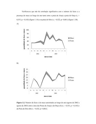 Verificou-se que não há correlação significativa com o número de fezes e a
presença de muco ao longo do ano tanto entre a praia do Araçá a praia do Onça (rs =
0,353, p = 0,143) (figura 1.1A) e na praia do Sítio (rs = 0,522, p= 0,061) (figura 1.1B).

quantidade de fezes e muco

A)
100
80
60

Muco
Fezes

40
20
0
A

S

O

N

D

J

F

M

2002

A

J

J

A

2003

meses/ano

quantidade de fezes e muco

B)
35
30
25
20

Muco
Fezes

15
10
5
0
A

S

O

N

D

J

F

2002

M

A

J

J

A

2003

meses/ano

Figura 1.2. Número de fezes e de muco amostrados ao longo do ano (agosto de 2002 a
agosto de 2003) entre a área das Praias do Araçá e da Onça (A) (rs = 0,353, p = 0,143) e
da Praia do Sítio (B) (rs = 0,522, p= 0,061).

 